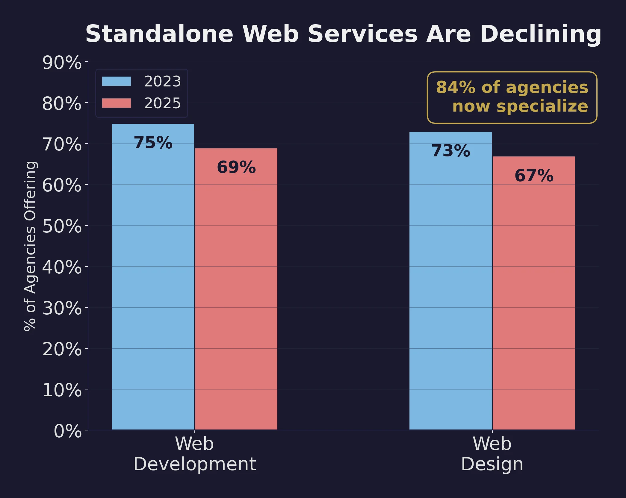 Grouped bar chart showing the decline of standalone web development (75% to 69%) and web design (73% to 67%) agency offerings between 2023 and 2025, with a callout noting 84% of agencies now specialize