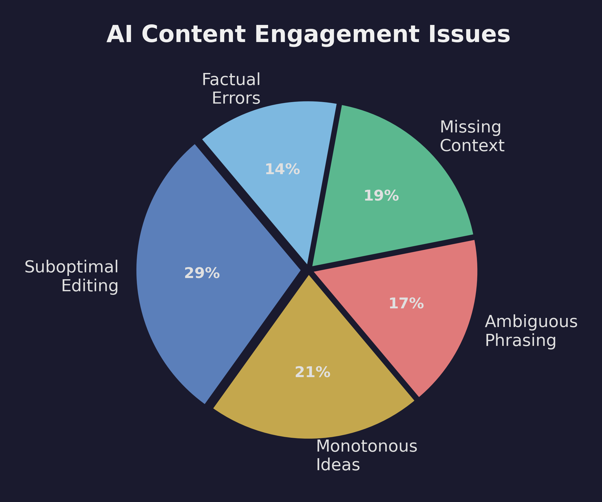 Pie chart showing the distribution of engagement issues with AI-generated content, including suboptimal editing, monotonous ideas, ambiguous phrasing, missing context, and factual errors