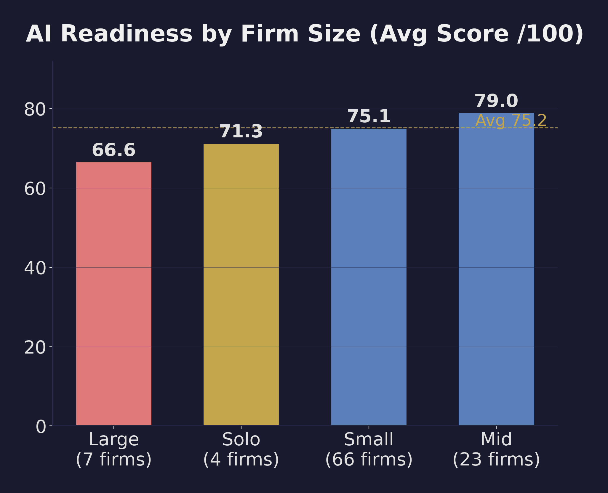 Bar chart comparing AI readiness scores by firm size. Mid-size firms lead at 79.0, followed by Small at 75.1, Solo at 71.3, and Large trailing at 66.6. Dashed line marks the 75.2 national average.