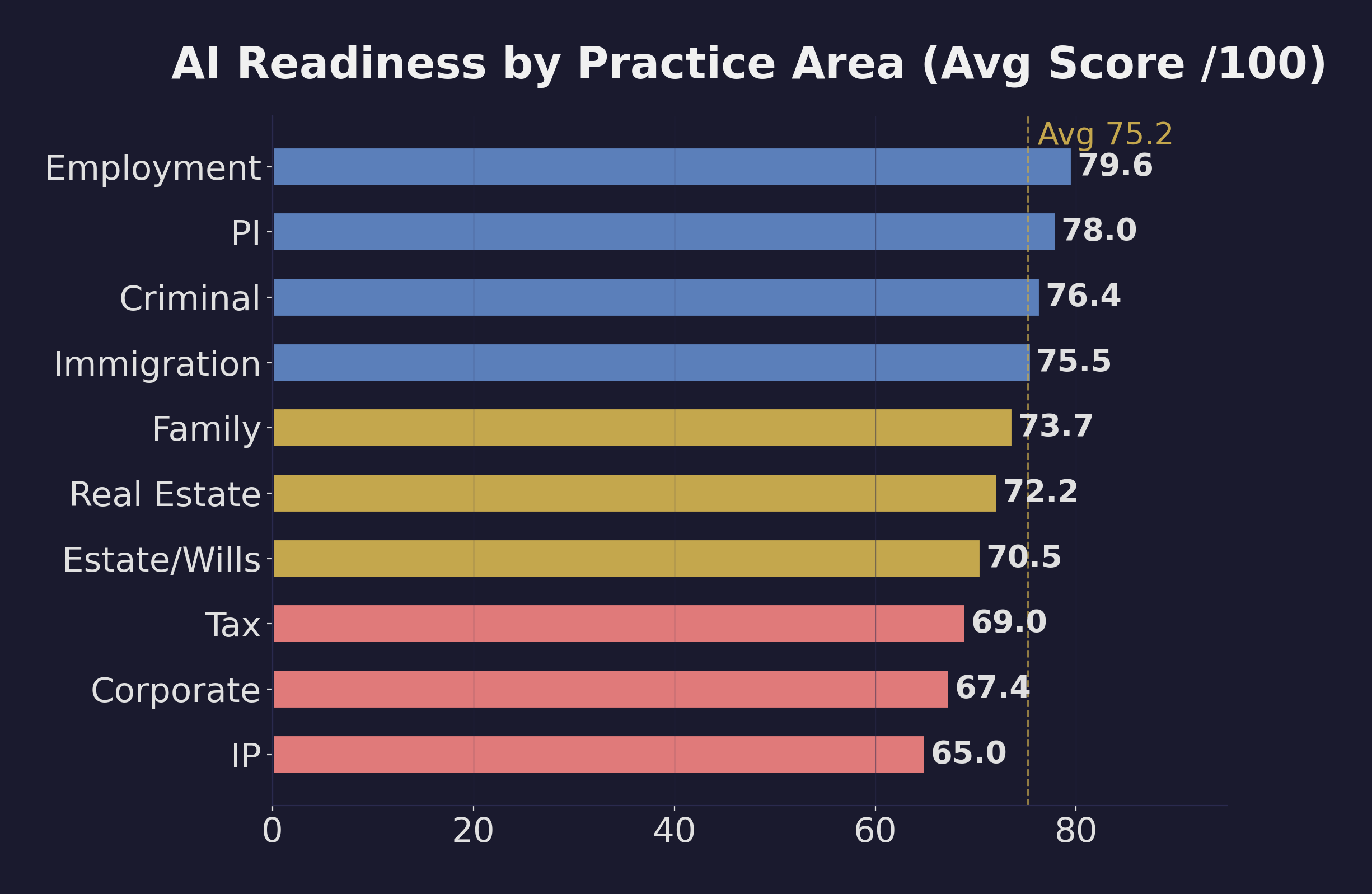 Horizontal bar chart showing AI readiness scores by practice area. Employment law leads at 79.6, Personal Injury at 78.0. Corporate/Business trails at 67.4 and IP at 65.0. Dashed line marks the 75.2 national average.
