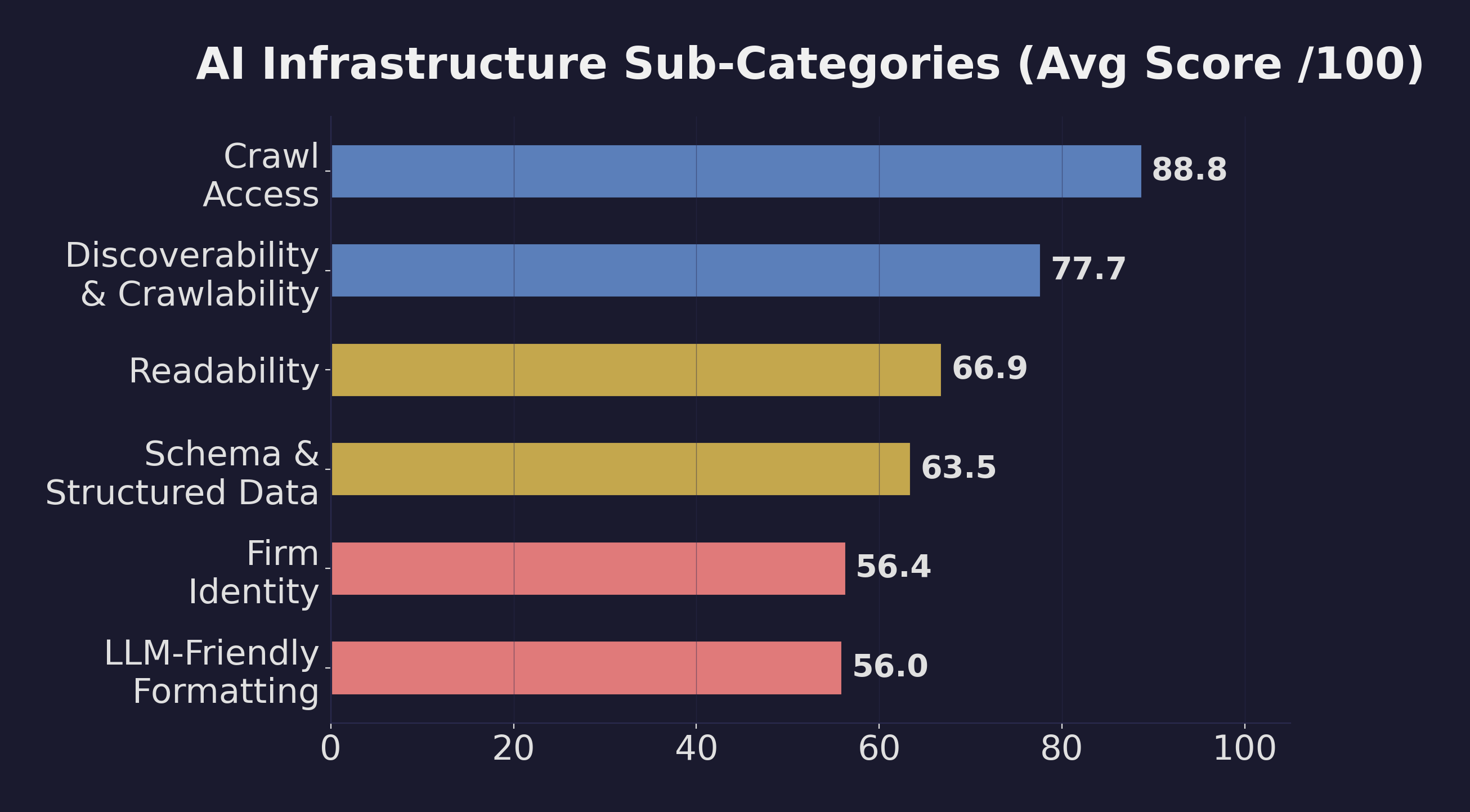 Horizontal bar chart showing AI Infrastructure sub-category scores. Crawl Access leads at 88.8, followed by Discoverability & Crawlability at 77.7. LLM-Friendly Formatting and Firm Identity trail at 56.0 and 56.4.