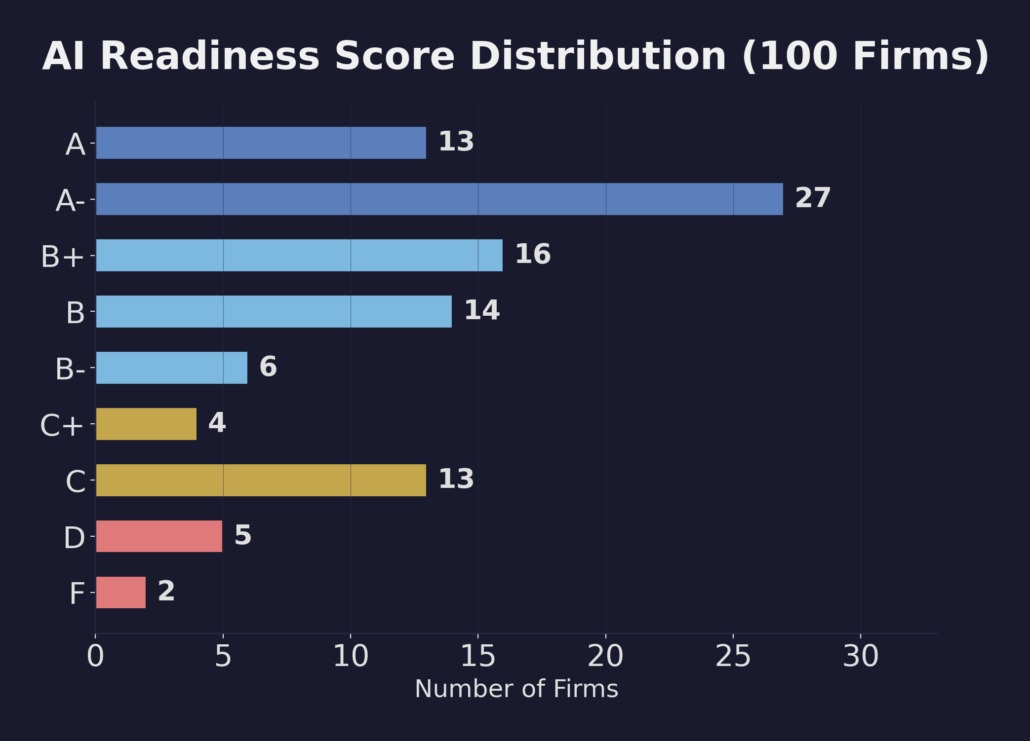 Horizontal bar chart showing AI readiness score distribution across 100 Canadian law firms by letter grade. A- is the most common grade with 27 firms, followed by B+ with 16 and B with 14.