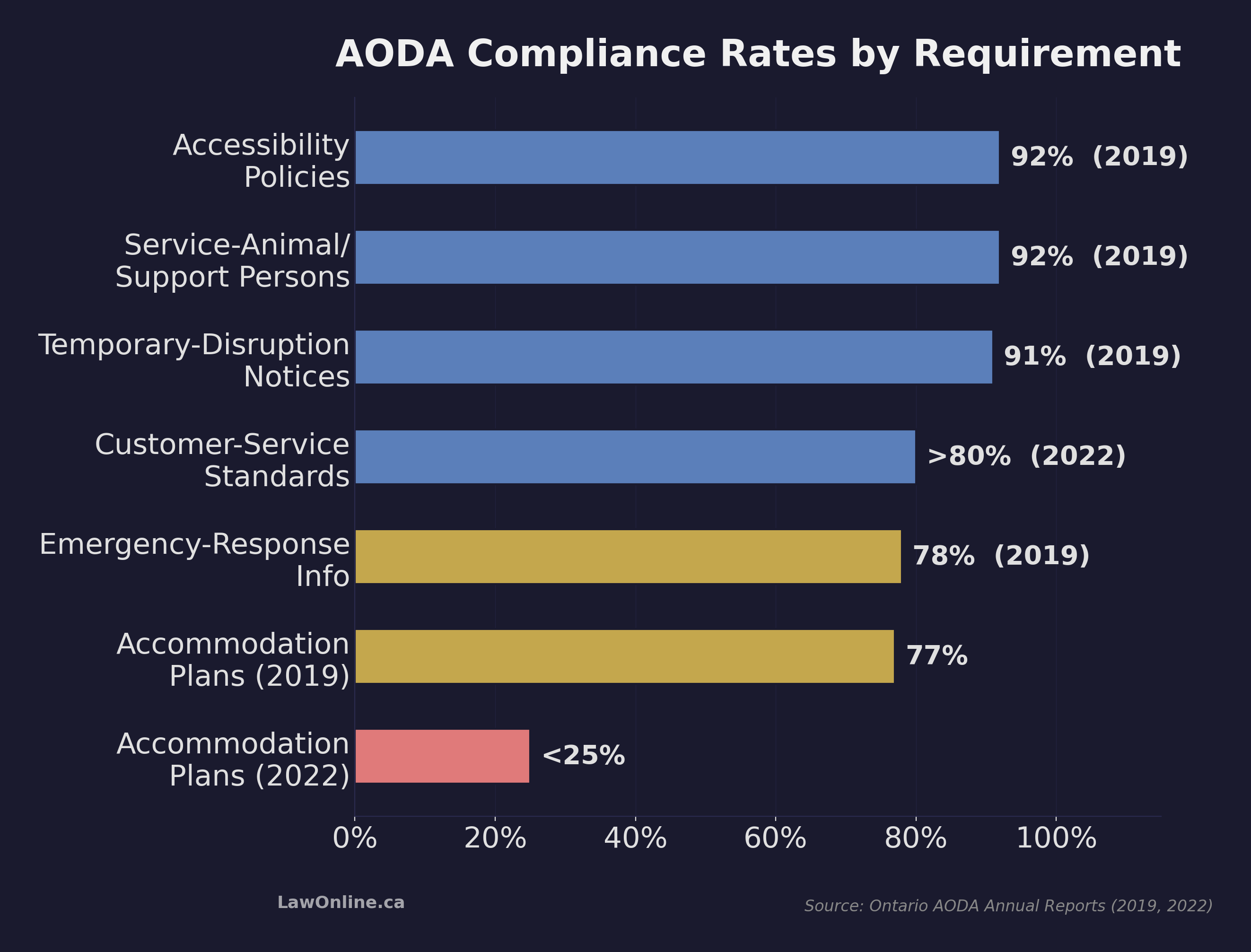 Horizontal bar chart of AODA compliance rates by requirement from Ontario audit data, showing accessibility policies, service-animal and temporary-disruption requirements above 90%, customer-service standards above 80%, and documented individual accommodation plans falling from 77% compliance in 2019 to under 25% in 2022