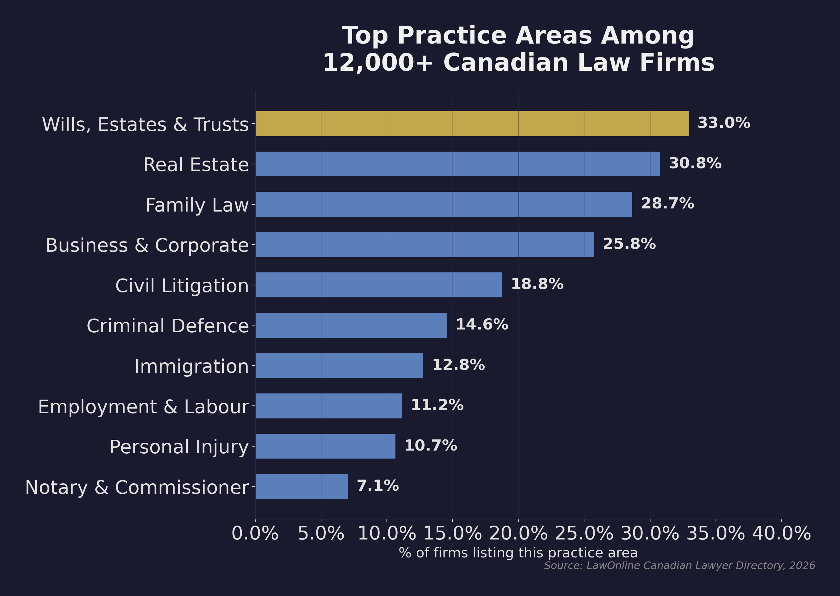 Horizontal bar chart showing the top 10 practice areas among over 12,000 Canadian law firms in the LawOnline Directory, with Wills, Estates and Trusts at 33%, Real Estate at 31%, Family Law at 29%, Business and Corporate at 26%, Civil Litigation at 19%, Criminal Defence at 15%, Immigration at 13%, Employment and Labour at 11%, Personal Injury at 11%, and Notary Services at 7%.