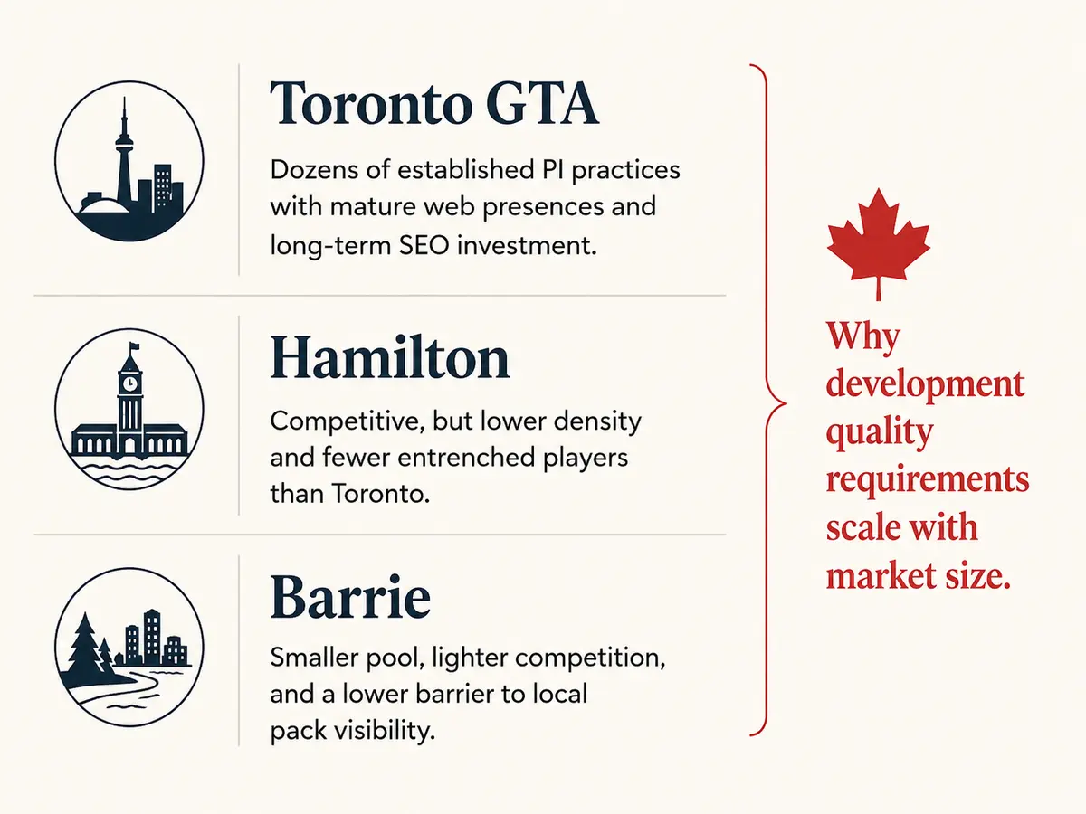 Three-row comparison card on a cream background comparing Ontario personal injury law markets in Toronto GTA, Hamilton, and Barrie. Toronto GTA is described as having dozens of established PI practices with mature web presences and long-term SEO investment. Hamilton is described as competitive but lower density than Toronto. Barrie is described as a smaller pool with lighter competition and a lower barrier to local pack visibility. A red side note reads, "Why development quality requirements scale with market size."
