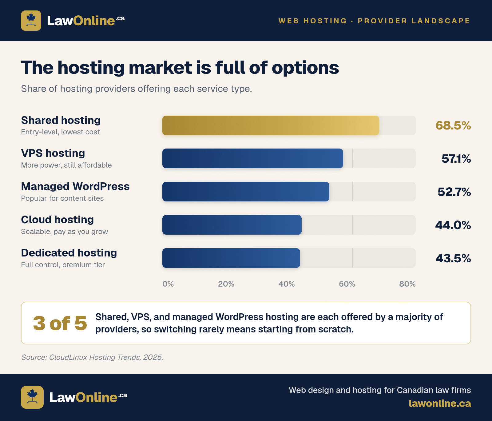 Horizontal bar chart showing hosting service types offered by providers: shared hosting at 68.5%, VPS at 57.1%, WordPress at 52.7%, cloud at 44%, and dedicated at 43.5%
