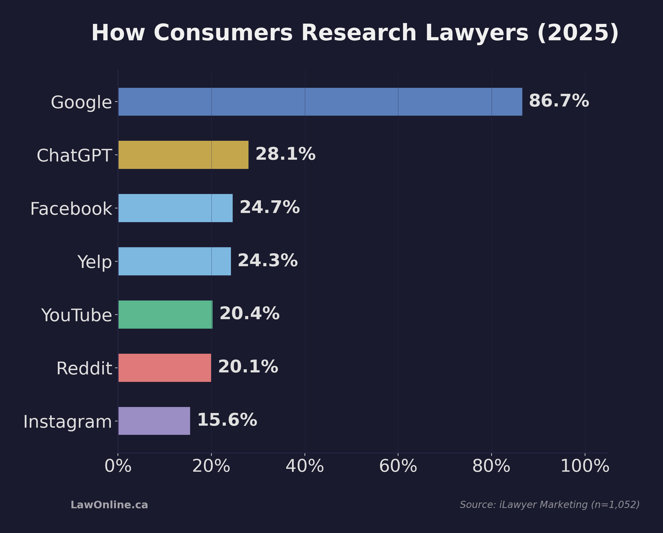 Horizontal bar chart showing how consumers research lawyers in 2025: Google at 86.7%, ChatGPT at 28.1%, Facebook at 24.7%, Yelp at 24.3%, YouTube at 20.4%, Reddit at 20.1%, and Instagram at 15.6%.