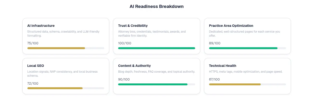 AI Readiness Check report for a Canadian law firm website