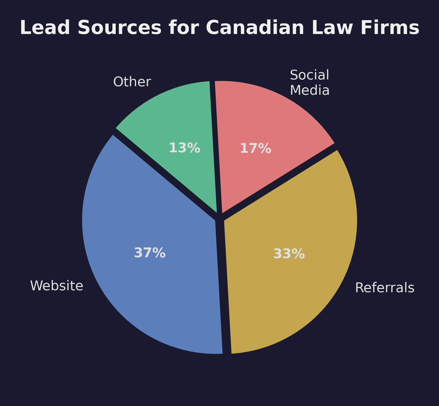 Lead Sources for Canadian Law Firms