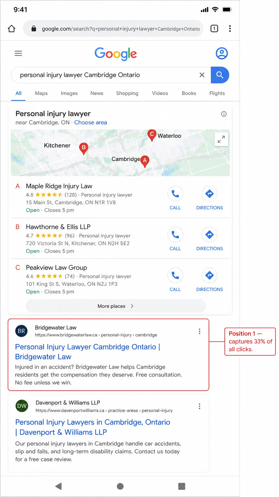 Mobile screenshot mockup of Google results for "personal injury lawyer Cambridge Ontario," showing a three listing Local Pack for fictional law firms in Cambridge, Kitchener, and Waterloo, followed by two organic results, with the top organic listing outlined in red and labelled as capturing 33% of all clicks.