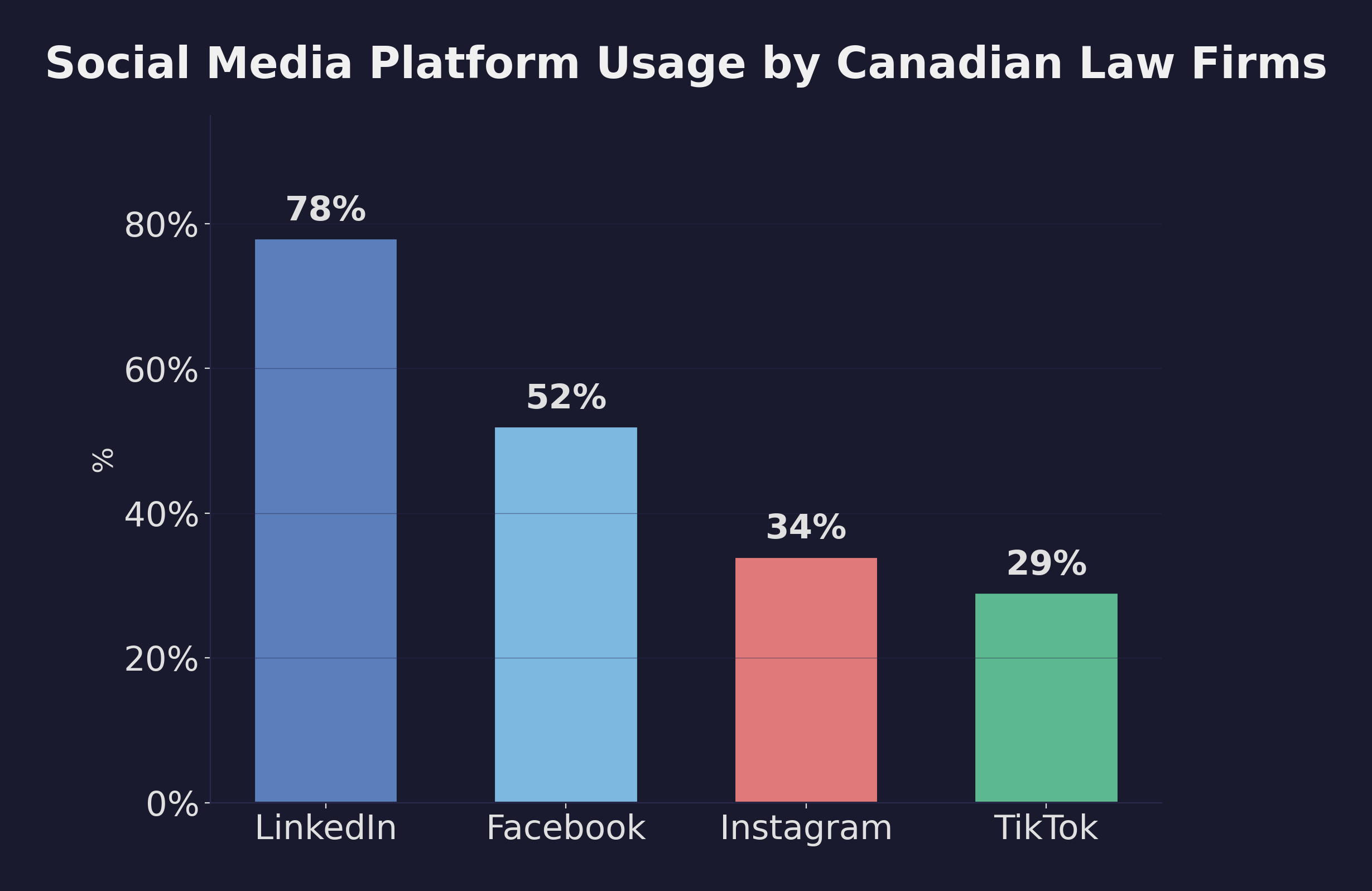 Social Media Platform Usage by Canadian Law Firms