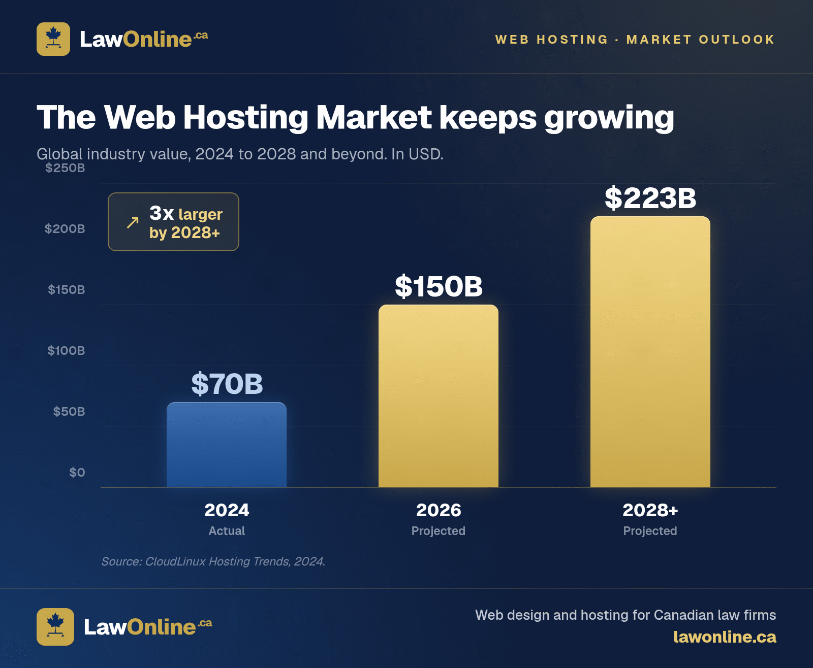 Bar chart showing web hosting industry market size growing from $70 billion in 2024 to a projected $223 billion, illustrating why some agencies use lock-in contracts