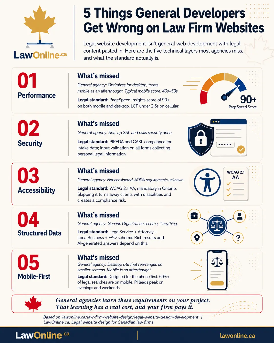 Branded LawOnline.ca infographic titled "5 Things General Developers Get Wrong on Law Firm Websites." On a cream background, five numbered rows outline key technical layers general agencies often miss: performance, security, accessibility, structured data, and mobile-first design. Each row contrasts what a general agency typically does with the legal standard, including 90+ PageSpeed scores, PIPEDA and CASL compliance, WCAG 2.1 AA accessibility, legal schema markup, and phone-first design. A closing quote warns that general agencies learn these requirements on the client's project, at the firm's expense.