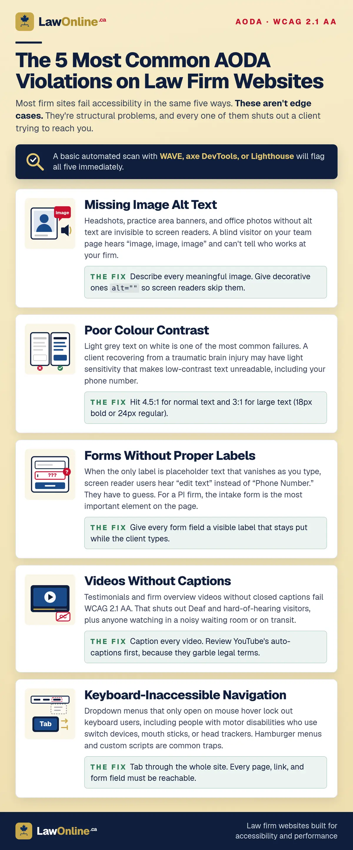 Infographic titled "The 5 Most Common AODA Violations on Law Firm Websites" with a navy banner noting that a basic scan with WAVE, axe DevTools, or Lighthouse will flag all five, followed by five illustrated cards: Missing Image Alt Text, Poor Colour Contrast, Forms Without Proper Labels, Videos Without Captions, and Keyboard-Inaccessible Navigation, each describing the problem and its fix in a green callout.