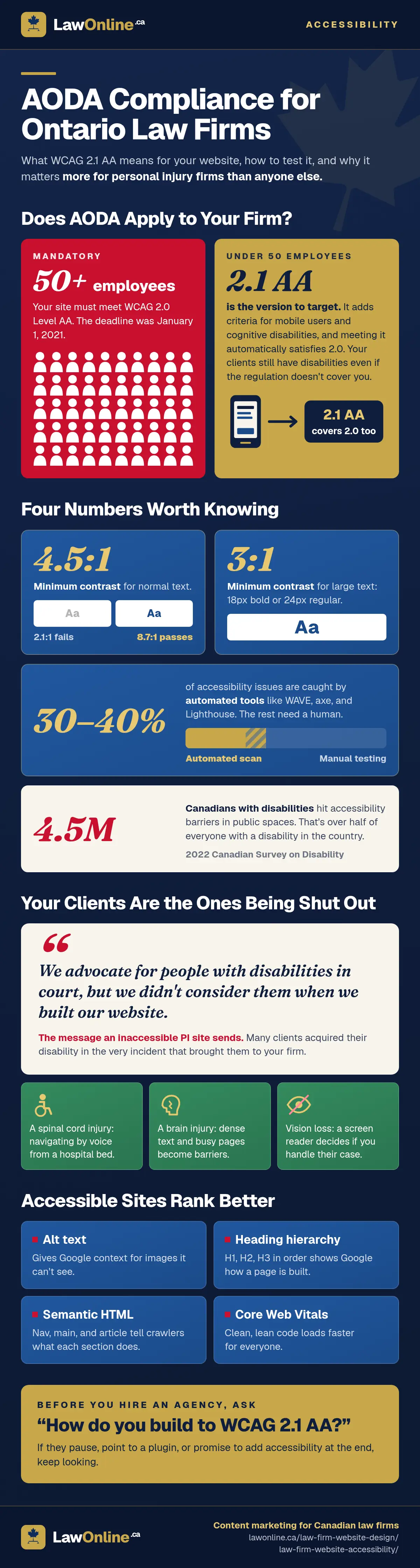 Shareable navy infographic titled "AODA Compliance for Ontario Law Firms" with a subtle maple leaf in the corner, featuring a red card showing firms with 50+ employees must meet WCAG 2.0 Level AA and a gold card recommending WCAG 2.1 AA for smaller firms, four key numbers including the 4.5:1 and 3:1 contrast minimums, the 30–40% of issues automated tools catch, and the 4.5 million Canadians with disabilities facing accessibility barriers, a pull quote on what an inaccessible personal injury website signals, three green cards on spinal cord injury, brain injury and vision loss, four SEO benefits of accessible sites, and a gold callout asking agencies how they build to WCAG 2.1 AA.