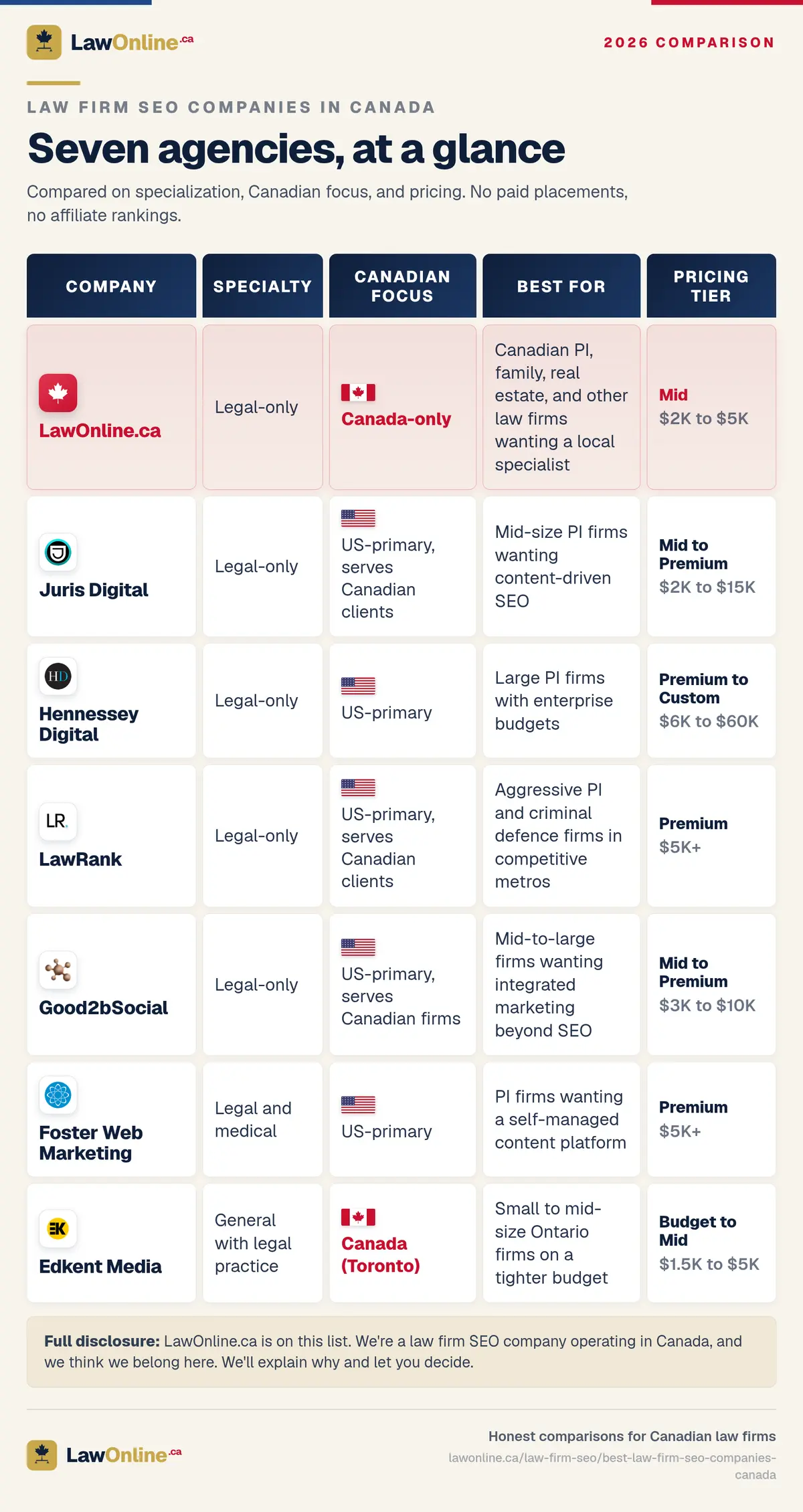 Branded comparison table titled "Best Law Firm SEO Companies in Canada: At a Glance (2026)," comparing seven agencies across four columns: specialty, Canadian focus, best-for firm type, and pricing tier. LawOnline.ca leads the table as the only Canada-only legal specialist, at a mid pricing tier of $2K to $5K, best for Canadian PI, family, real estate, and other law firms wanting a local specialist. Juris Digital, Hennessey Digital, LawRank, Good2bSocial, and Foster Web Marketing are all US-primary, ranging from $2K to $60K, and Toronto-based Edkent Media rounds out the list at $1.5K to $5K.