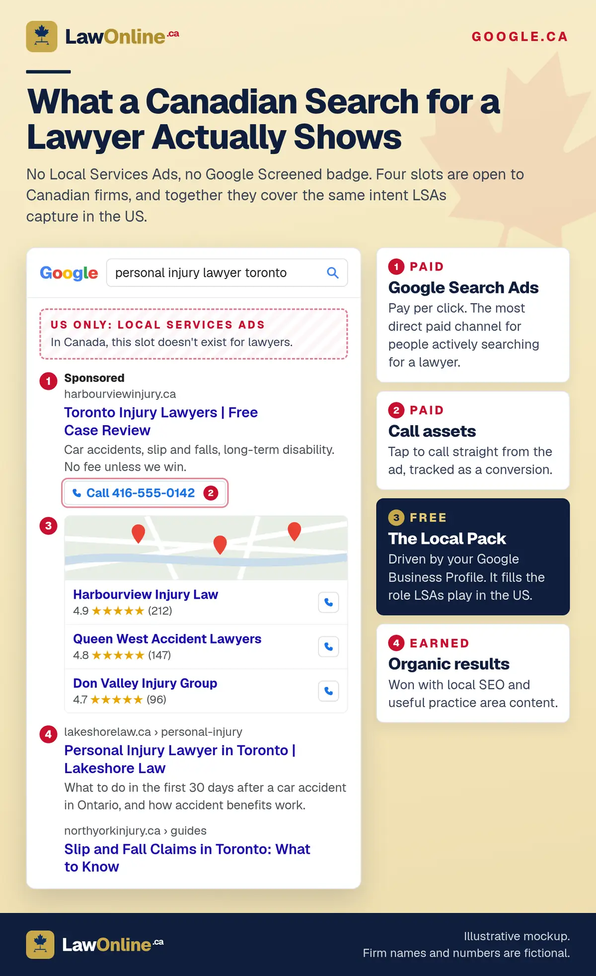 Annotated mockup of a Google.ca search for "personal injury lawyer toronto" with a subtle red maple leaf in the corner, showing a crossed-out slot marked "US only: Local Services Ads," followed by four numbered placements available to Canadian firms: a sponsored Google Search Ad, a tap-to-call button from call assets, a Local Pack map with three fictional injury firms and star ratings, and organic results, each explained in side cards labelled paid, paid, free, and earned.