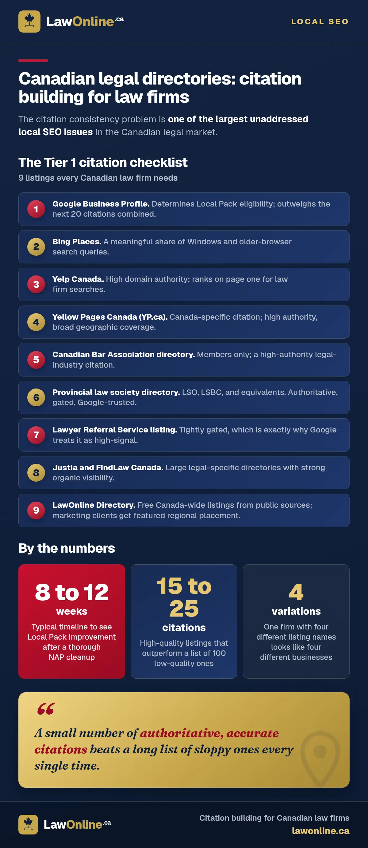 The nine Tier 1 Canadian legal directories every law firm needs, plus three citation stats and a quality-over-volume takeaway.