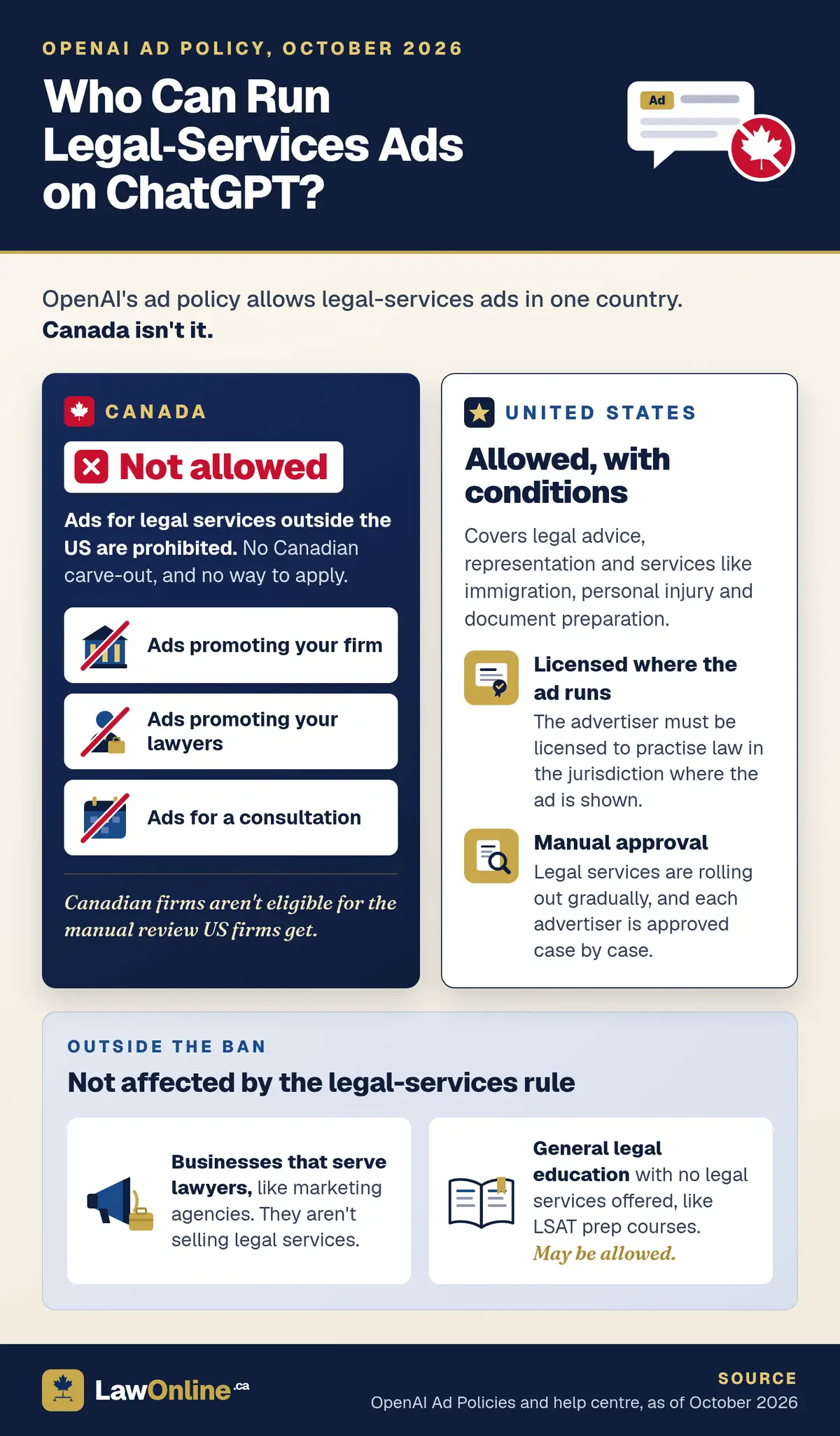 Comparison panels of OpenAI's October 2026 ad policy: a navy Canada panel stamped Not allowed in red, with ads promoting a firm, its lawyers or a consultation struck out; a white US panel reading Allowed, with conditions, with gold icons for licensing where the ad runs and manual approval; and a strip below listing businesses that serve lawyers and general legal education as outside the ban.