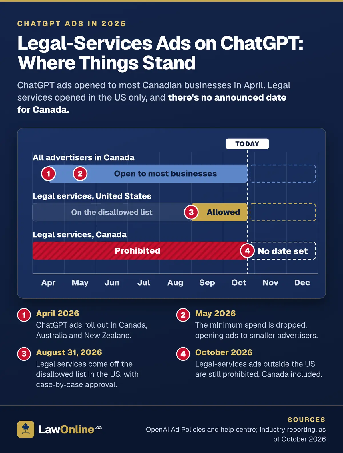 Timeline chart for April to December 2026 with three lanes: ChatGPT ads open to most Canadian advertisers since April, legal-services ads allowed in the US from August 31, and legal-services ads prohibited in Canada with no date set, plus a legend of the four key dates.