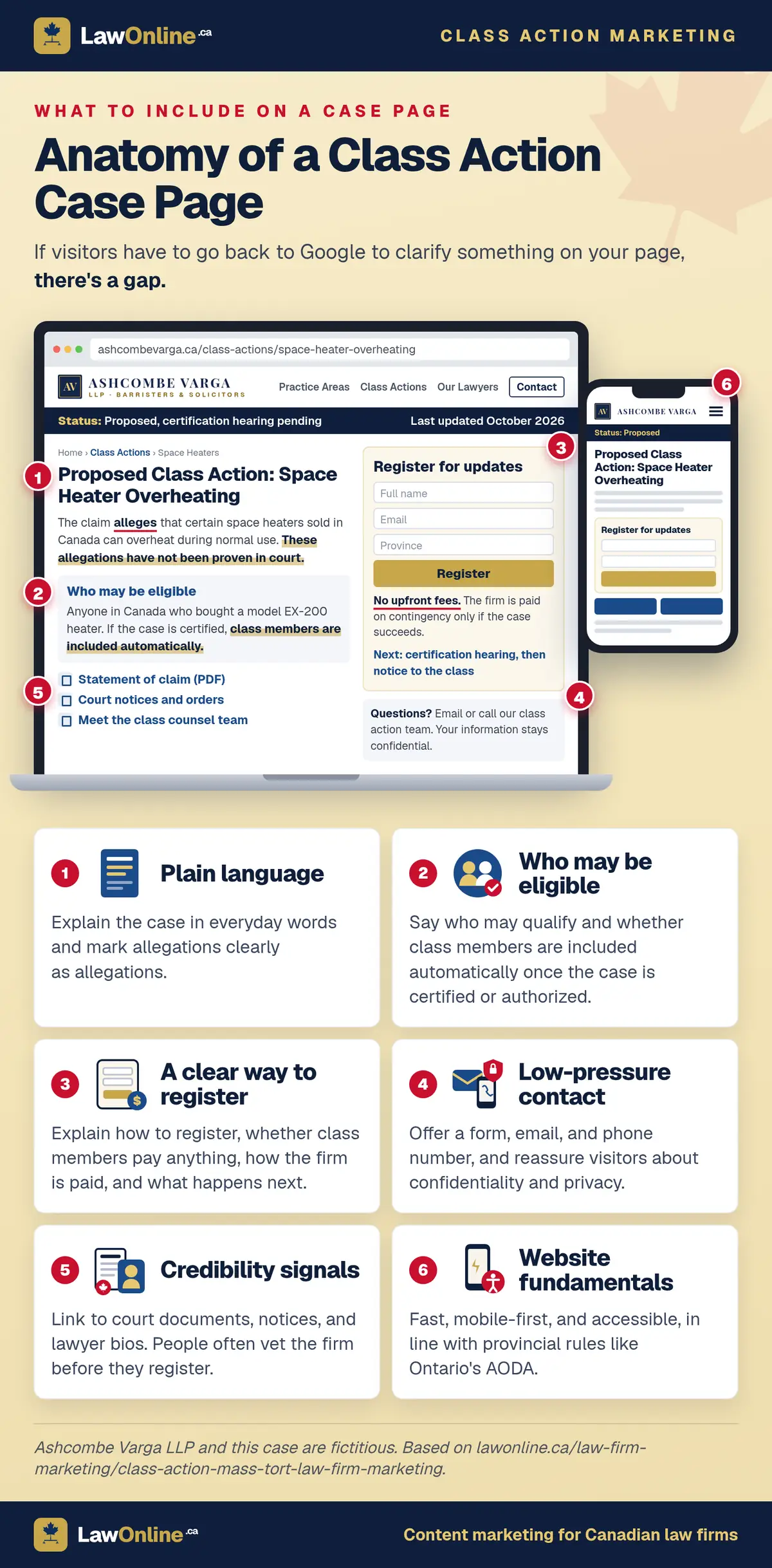 Annotated mockup of a fictional law firm's class action case page on a laptop and phone, with six numbered markers for a plain-language summary that labels allegations as allegations, a who may be eligible box, a register-for-updates form with a no-upfront-fees note, low-pressure contact options with a confidentiality note, links to court documents and the class counsel team, and the mobile version, explained in six cards below.