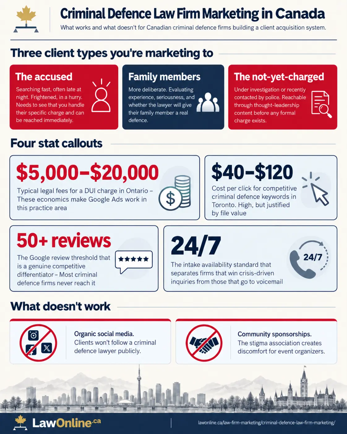 Infographic showing client types, marketing costs, review benchmarks, 24/7 intake, and ineffective tactics for Canadian criminal defence firms.