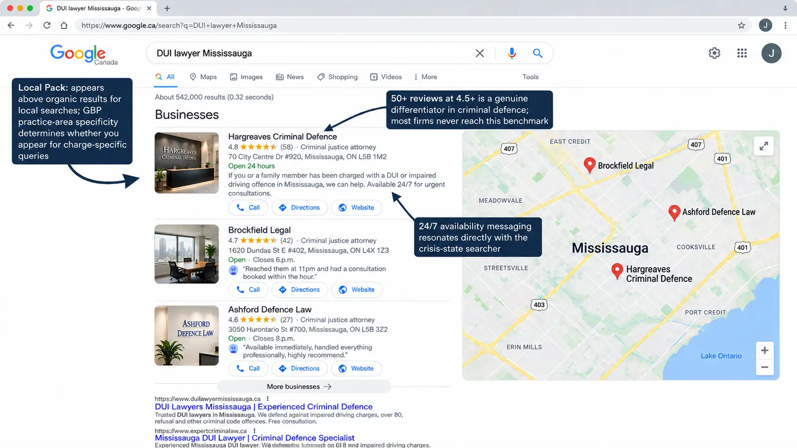 Annotated Google Canada search results mockup for "DUI lawyer Mississauga," showing a Local Pack with three fictional criminal defence firms, review ratings, a Mississauga map, and callouts explaining why Local SEO, strong reviews, and 24/7 availability matter.
