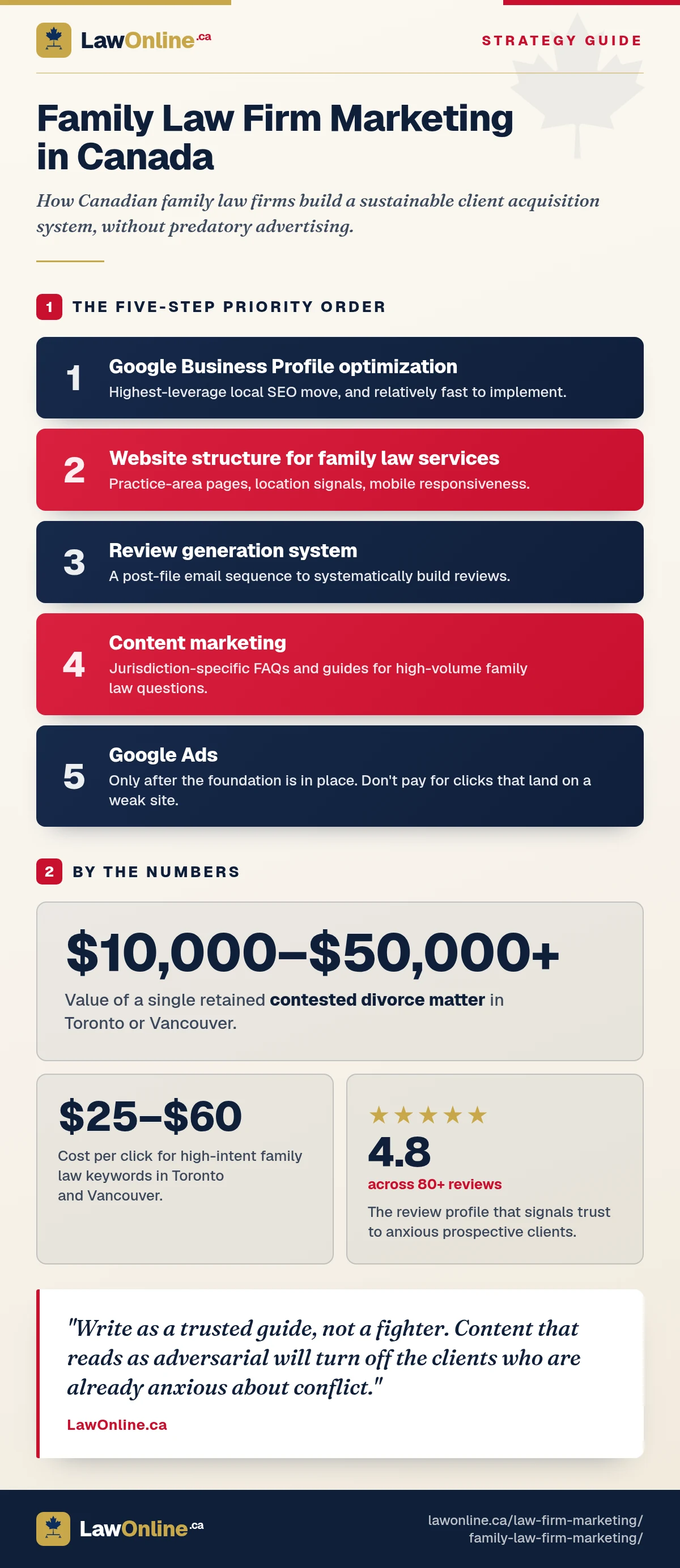 Branded shareable infographic summarising family [law firm marketing](/law-firm-marketing/) strategy in Canada: five priority steps from GBP optimization to Google Ads, three stats including $10K–$50K+ per contested divorce file and $25–$60 per click for Toronto/Vancouver keywords, and a pull-quote on empathetic tone in family law content.