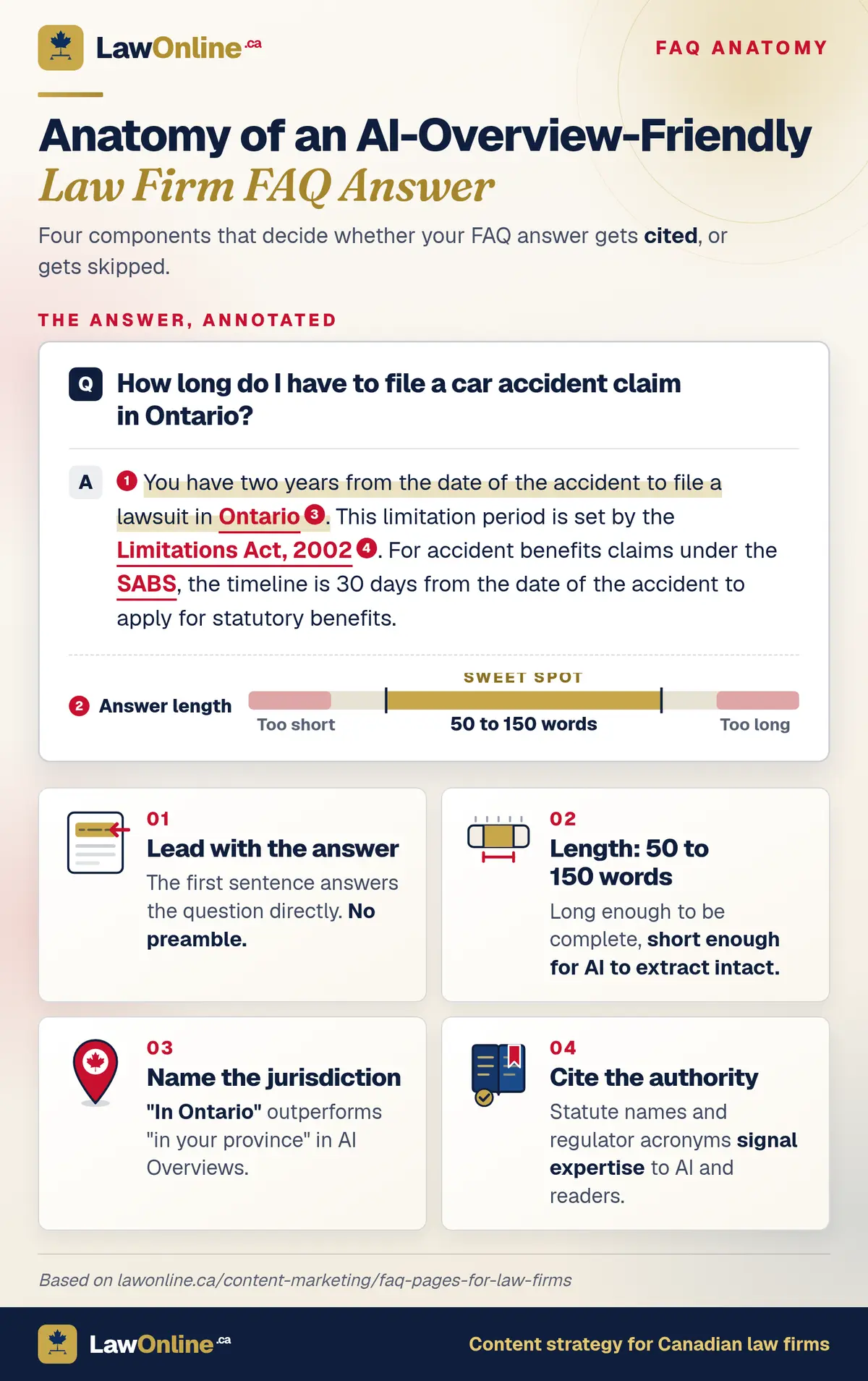Annotated sample FAQ answer to the question "How long do I have to file a car accident claim in Ontario?" Four red numbered markers point out the components AI Overviews look for: the opening sentence answers directly, stating two years from the date of the accident; the answer stays between 50 and 150 words; it names Ontario as the jurisdiction; and it cites the Limitations Act, 2002 along with the 30-day SABS accident benefits deadline. A gauge below the answer marks the 50 to 150 word sweet spot between answers that are too short and too long.