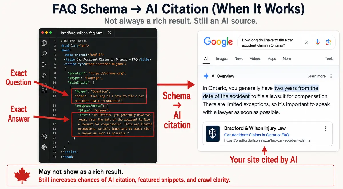 Side-by-side graphic showing FAQPage JSON-LD code for an Ontario car accident claim and a Google AI Overview citing the fictional Bradford & Wilson Injury Law website as its source.