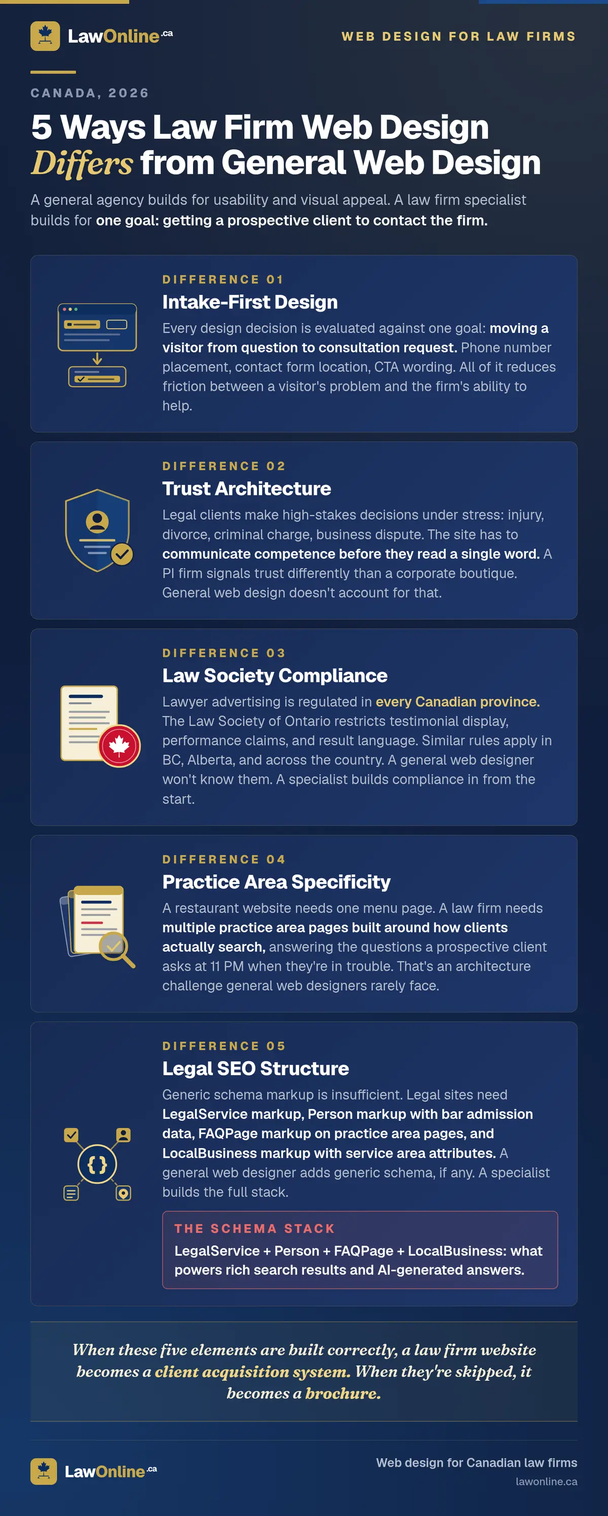 Infographic titled "5 Ways Law Firm Web Design Differs from General Web Design," covering intake-first design, trust architecture, law society compliance, practice area specificity, and legal SEO structure with the LegalService, Person, FAQPage, and LocalBusiness schema stack.