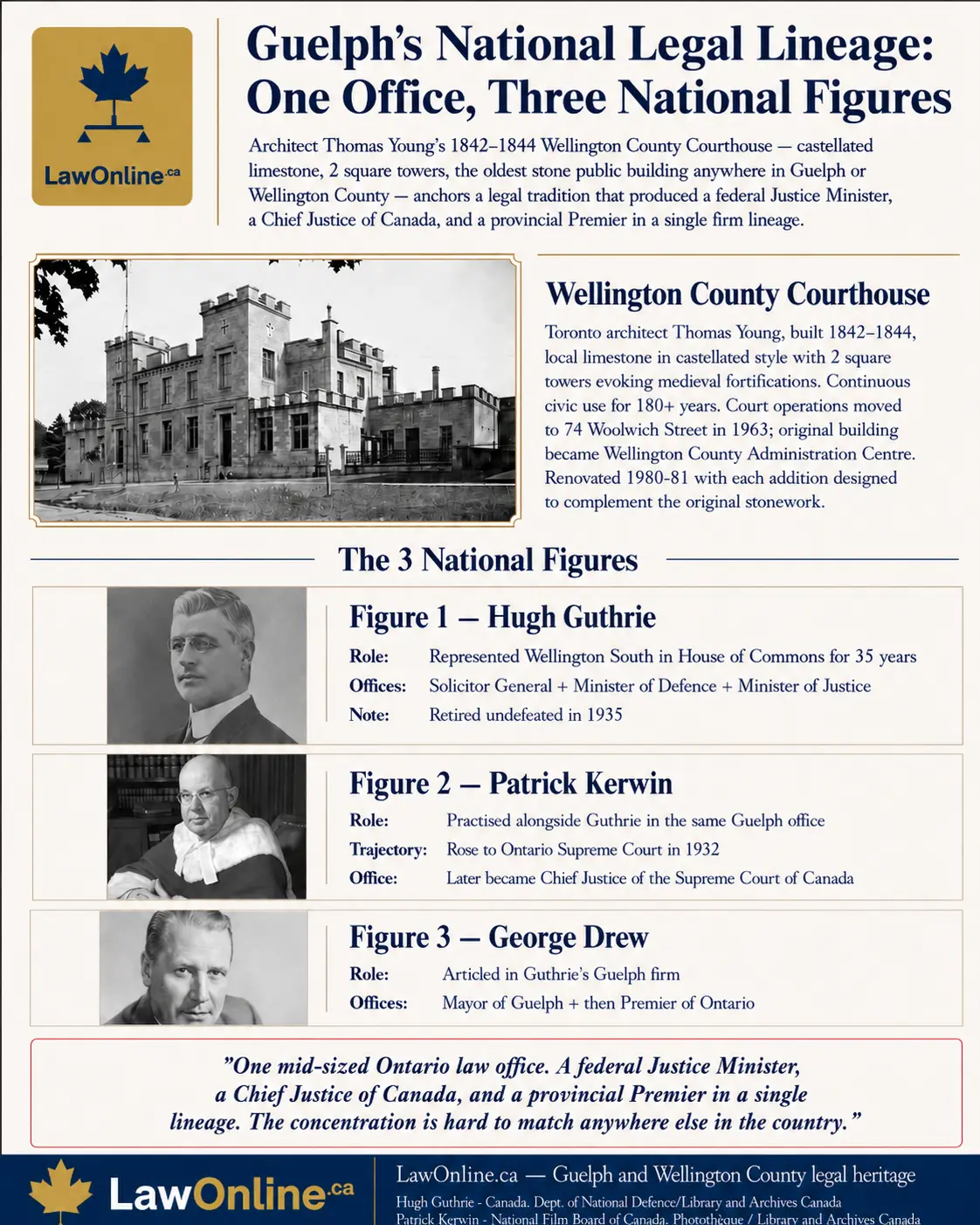 Branded historical infographic of Guelph's national legal lineage: the article-named Wellington County Courthouse designed by Toronto architect Thomas Young 1842-1844 in castellated limestone with two square towers (oldest stone public building in Guelph or Wellington County, 180+ years continuous civic use, court operations moved to 74 Woolwich Street 1963), and the three national figures from a single Guelph office — Hugh Guthrie (highlighted, House of Commons 35 years as Solicitor General/Minister of Defence/Minister of Justice retired undefeated 1935), Patrick Kerwin (highlighted, same Guelph office, Ontario Supreme Court 1932, later Chief Justice of the Supreme Court of Canada), and George Drew (articled in Guthrie's Guelph firm, Mayor of Guelph then Premier of Ontario).