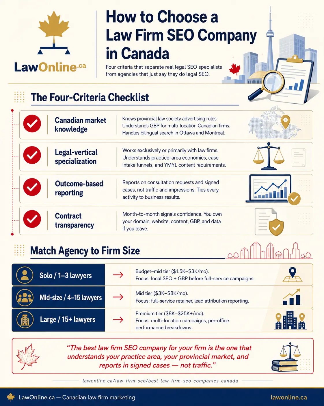 Branded LawOnline.ca infographic on a cream background titled "How to Choose a Law Firm SEO Company in Canada." The top header includes the LawOnline.ca logo, a short subhead, and Canadian themed legal illustrations. The first section, "The Four Criteria Checklist," lists four evaluation points with red checkmark icons: Canadian market knowledge, legal vertical specialization, outcome based reporting, and contract transparency, each with short explanatory notes. The second section, "Match Agency to Firm Size," matches three firm sizes to agency tiers: solo or 1 to 3 lawyers, mid size or 4 to 15 lawyers, and large or 15 plus lawyers, with monthly budget ranges and recommended focus areas. A quote box at the bottom says the best law firm SEO company understands your practice area, your provincial market, and reports in signed cases, not traffic. The footer includes the source URL and LawOnline.ca branding.