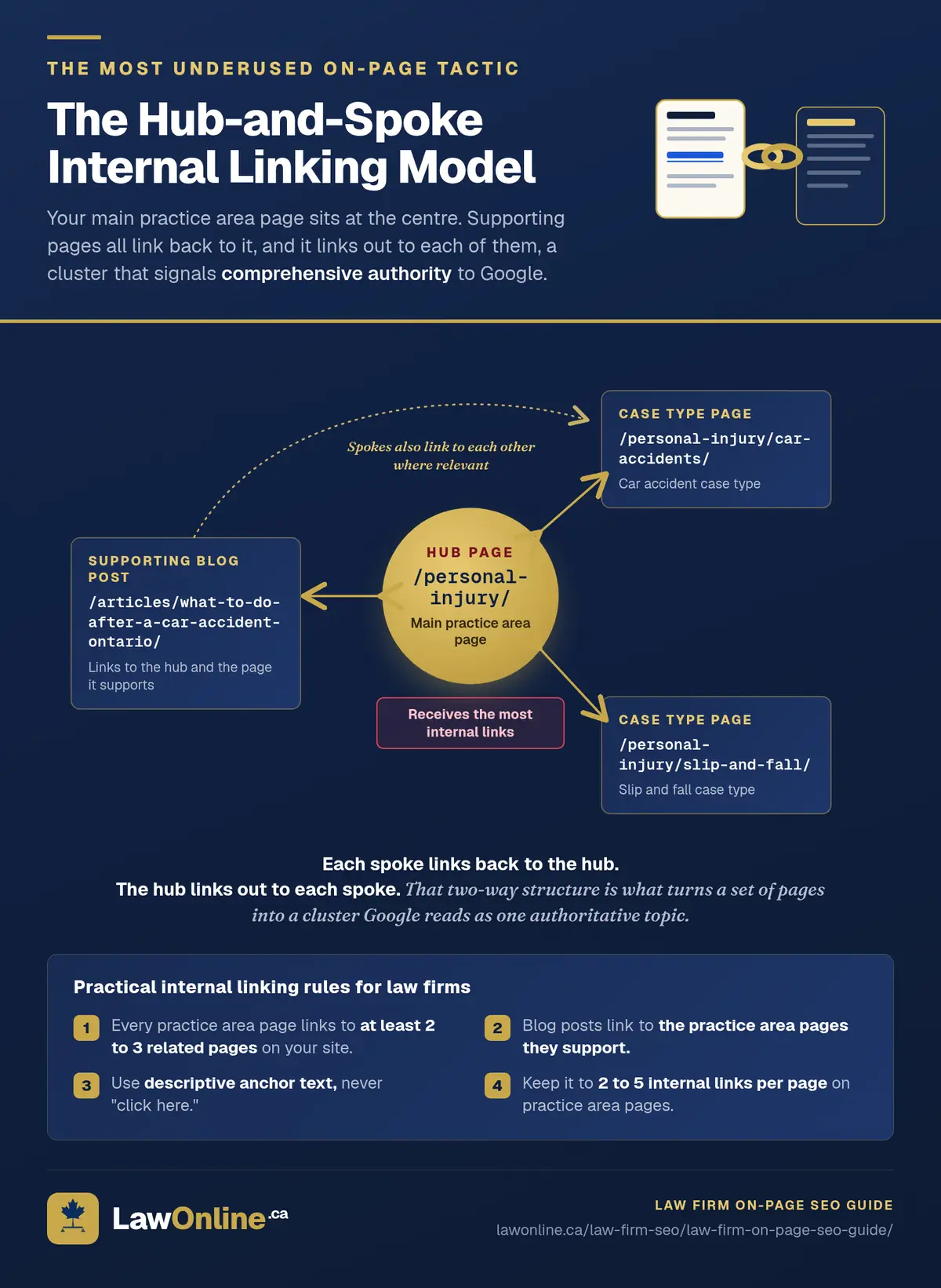 Navy-bannered graphic titled 'The Hub-and-Spoke Internal Linking Model,' with a two-linked-pages illustration and a network diagram: a central gold hub (the /personal-injury/ practice area page) with two-way arrows to two case type pages and a supporting blog post, a dashed link between spokes, and a four-rule internal-linking checklist below.