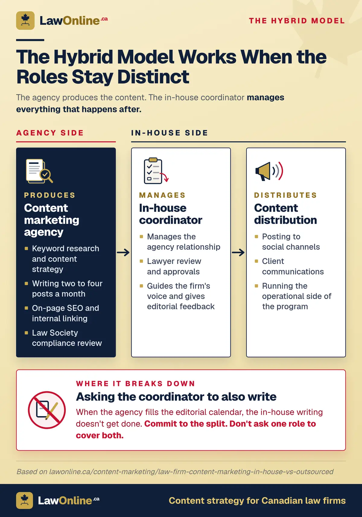 Parchment infographic titled The Hybrid Model Works When the Roles Stay Distinct, splitting responsibilities between an agency side and an in-house side. The content marketing agency produces keyword research and strategy, two to four posts a month, on-page SEO and internal linking, and Law Society compliance review. The in-house coordinator manages the agency relationship, lawyer approvals, and the firm's voice, and handles distribution to social channels and client communications. A warning panel at the bottom flags the common failure: asking the coordinator to also write.