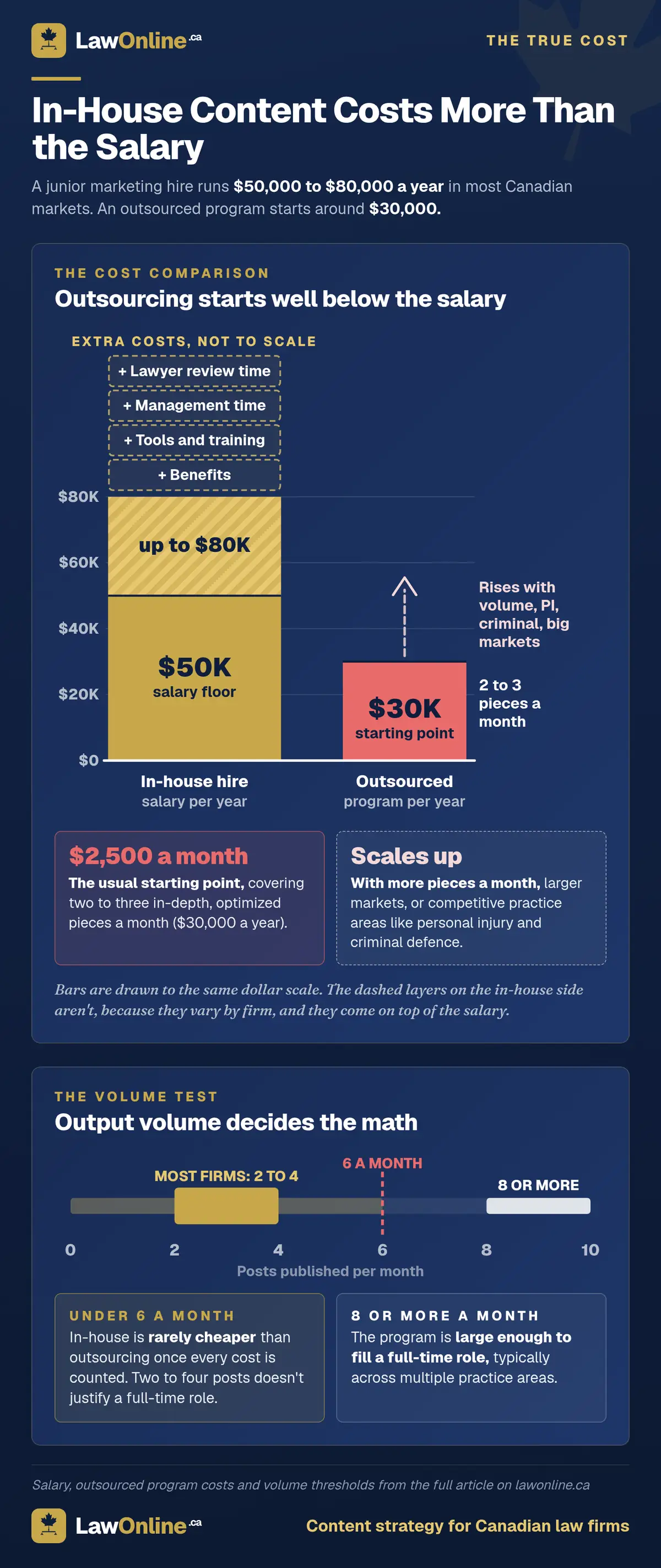 Navy infographic titled In-House Content Costs More Than the Salary. A bar chart compares a junior in-house marketing hire at a $50K salary floor up to $80K, stacked with extra costs for benefits, tools and training, management time, and lawyer review time, against an outsourced content program starting at $30K a year for two to three pieces a month, with an arrow showing it rises with volume and competitive markets. Below, a volume scale marks most firms at two to four posts a month and shows in-house only fills a full-time role at eight or more.