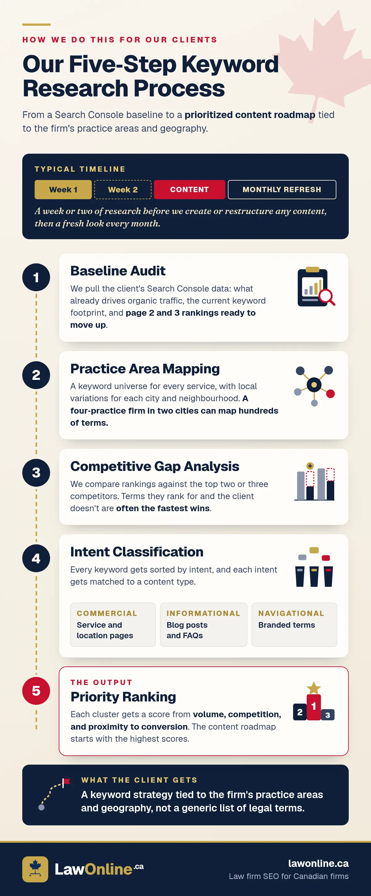 Infographic of LawOnline's five-step keyword research process. A six-week timeline bar leads into a vertical sequence of cards for baseline audit, practice area mapping, competitive gap analysis, intent classification with commercial, informational and navigational types, and priority ranking, ending with a summary of what the client gets.