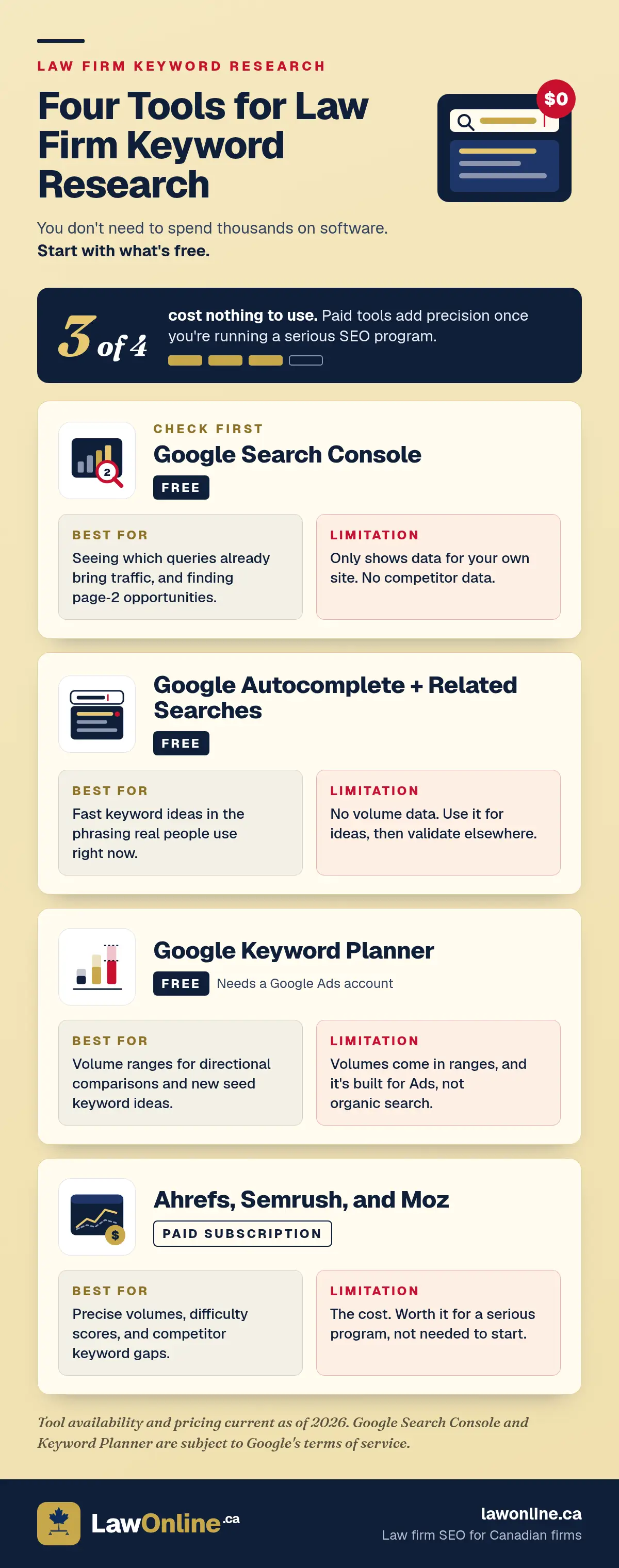 Infographic comparing four keyword research tools for law firms. A '3 of 4 cost nothing' banner sits above cards for Google Search Console, Google Autocomplete and Related Searches, Google Keyword Planner, and Ahrefs, Semrush and Moz, each with its cost, what it's best for, and its main limitation.
