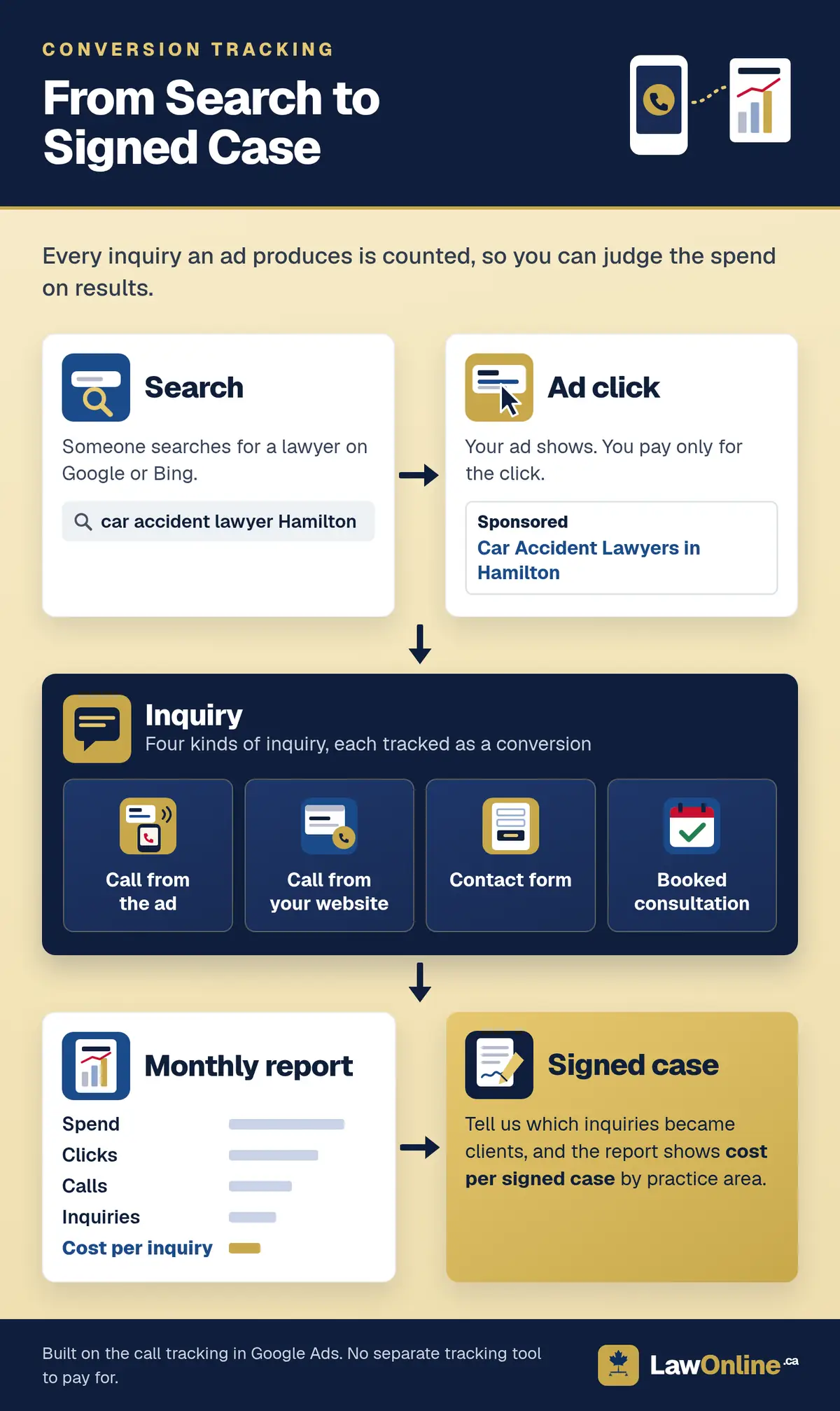 Flow diagram titled From Search to Signed Case, showing a search for a car accident lawyer in Hamilton, an ad click, four tracked inquiry types (calls from the ad, calls from the website, contact forms and booked consultations), a monthly report with cost per inquiry, and cost per signed case.