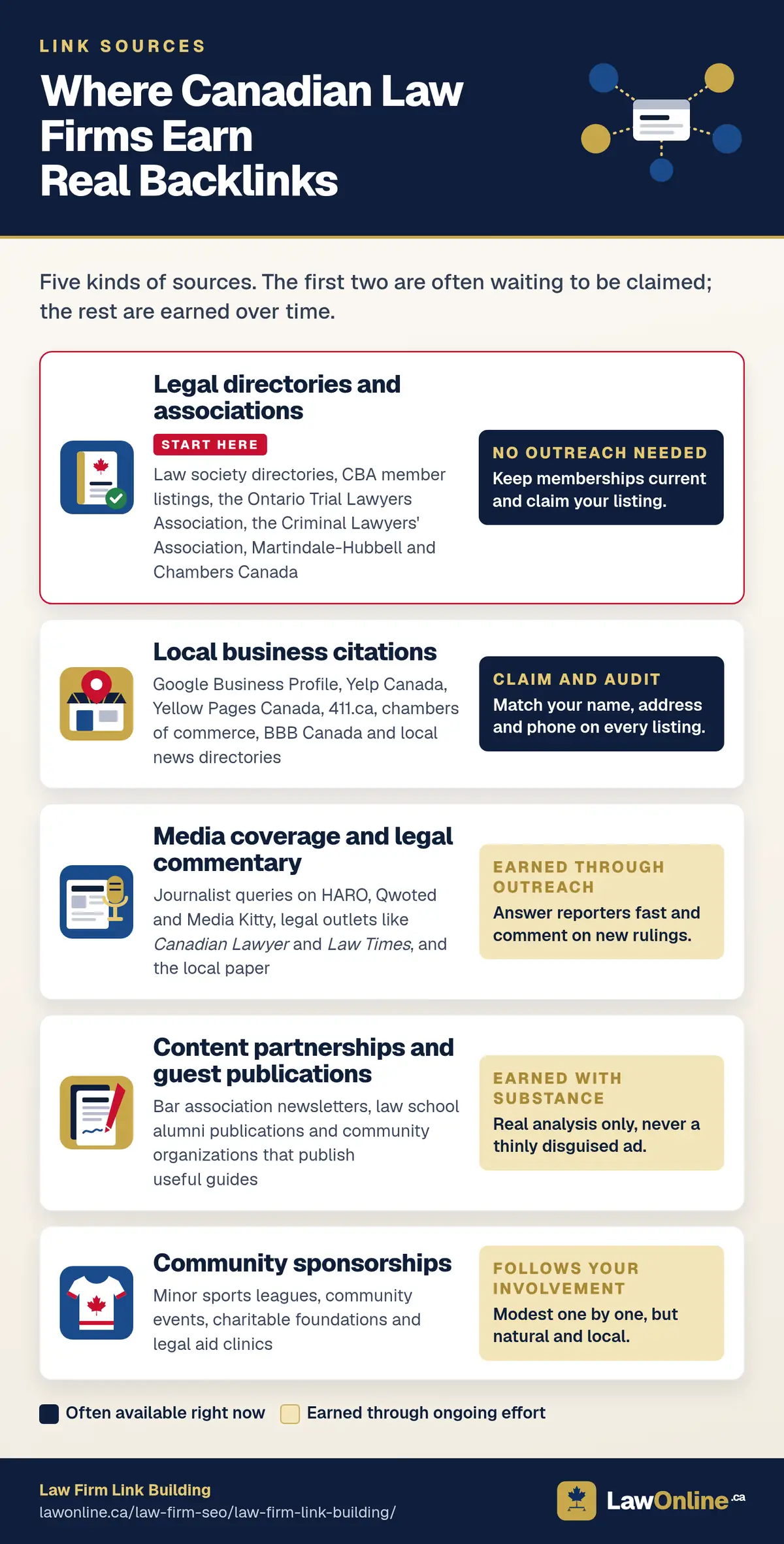 Five illustrated rows on cream listing where Canadian law firms earn legitimate backlinks: legal directories and associations, local business citations, media coverage and legal commentary, content partnerships and guest publications, and community sponsorships, each with real examples and a callout marking it as often available now or earned through ongoing effort.