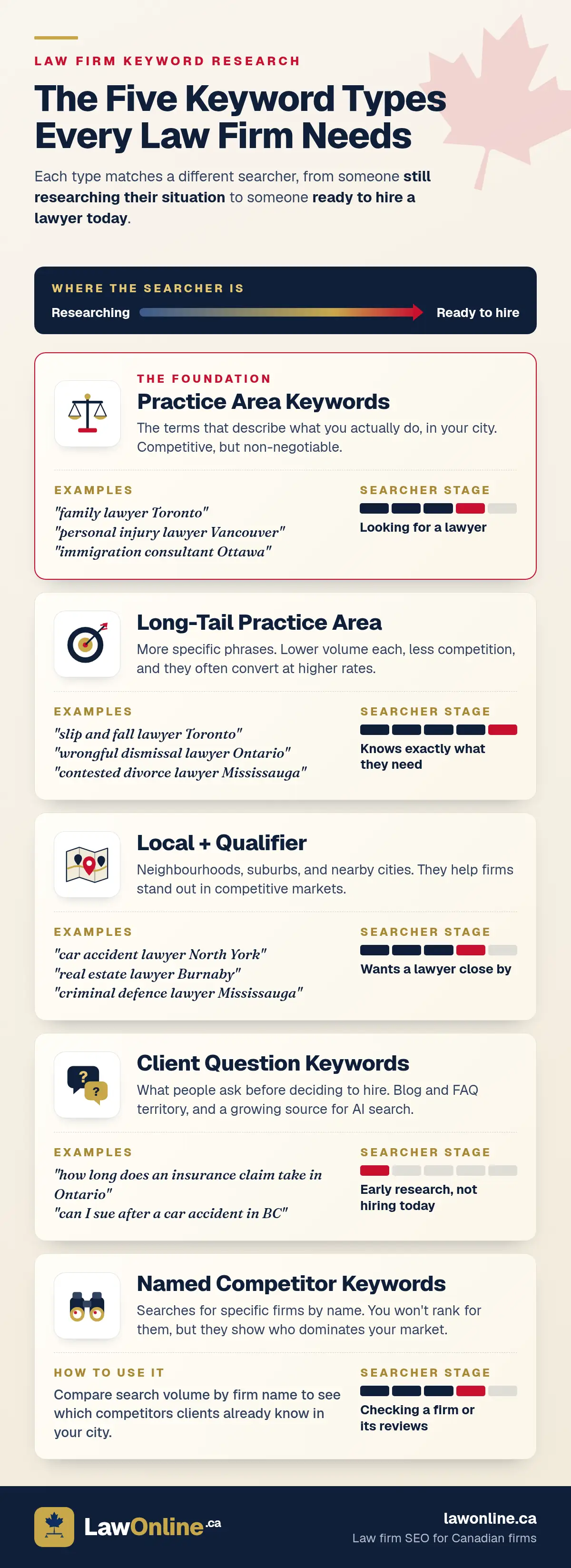 Infographic of the five keyword types every law firm needs, with a researching-to-ready-to-hire scale above five cards. Each card shows Canadian example searches and a searcher-stage meter for practice area, long-tail practice area, local plus qualifier, client question, and named competitor keywords.
