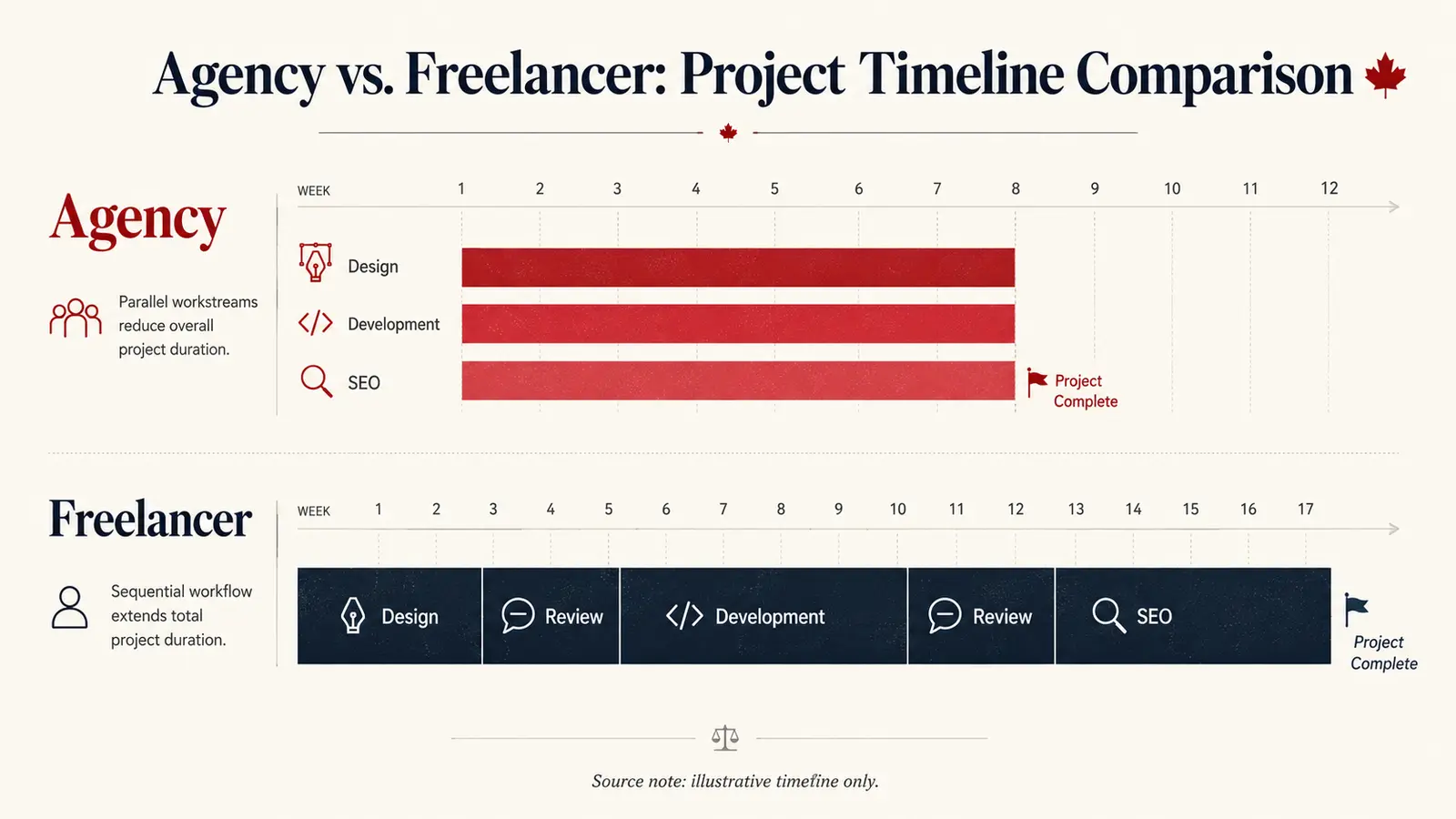 Illustrated comparison graphic on a cream background titled "Agency vs. Freelancer: Project Timeline Comparison." The top timeline, labeled "Agency" in red, shows Design, Development, and SEO running in parallel from week 1 to about week 8, ending with a "Project Complete" marker. The bottom timeline, labeled "Freelancer" in dark navy, shows sequential blocks for Design, Review, Development, Review, and SEO stretching from week 1 to about week 17, also ending with a "Project Complete" marker. A small note at the bottom reads, "Source note: illustrative timeline only."