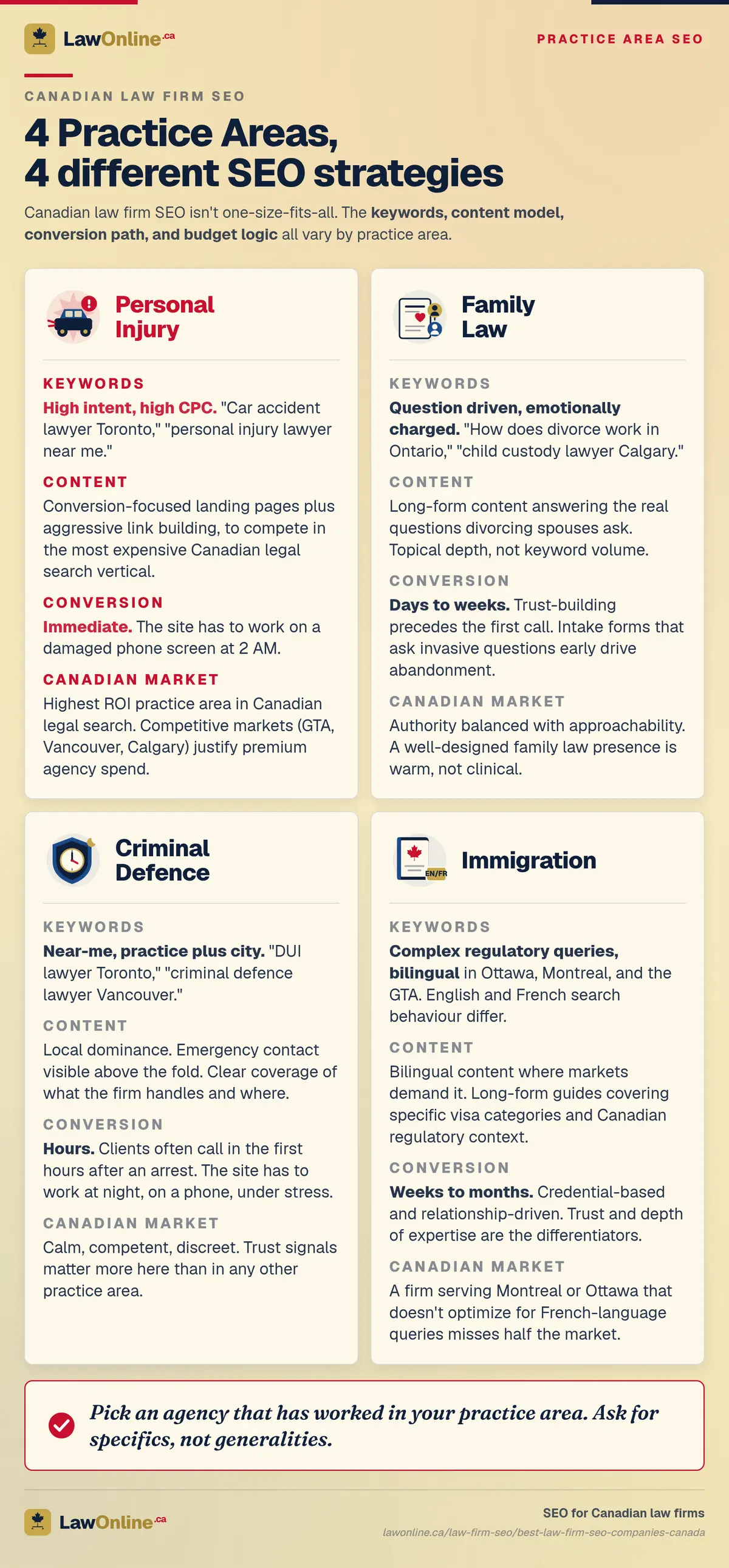 Four-panel infographic titled "4 Practice Areas, 4 different SEO strategies," comparing how Canadian law firm SEO changes by practice area. Personal injury: high-intent, high-CPC keywords, conversion-focused landing pages, immediate intake, and the highest ROI in Canadian legal search. Family law: question-driven, emotionally charged keywords, long-form content with topical depth, and conversion over days to weeks as trust builds. Criminal defence: near-me and practice-plus-city keywords, local dominance with emergency contact above the fold, and conversion within hours. Immigration: complex regulatory queries with bilingual English and French search in Ottawa, Montreal, and the GTA, and credential-based conversion over weeks to months.