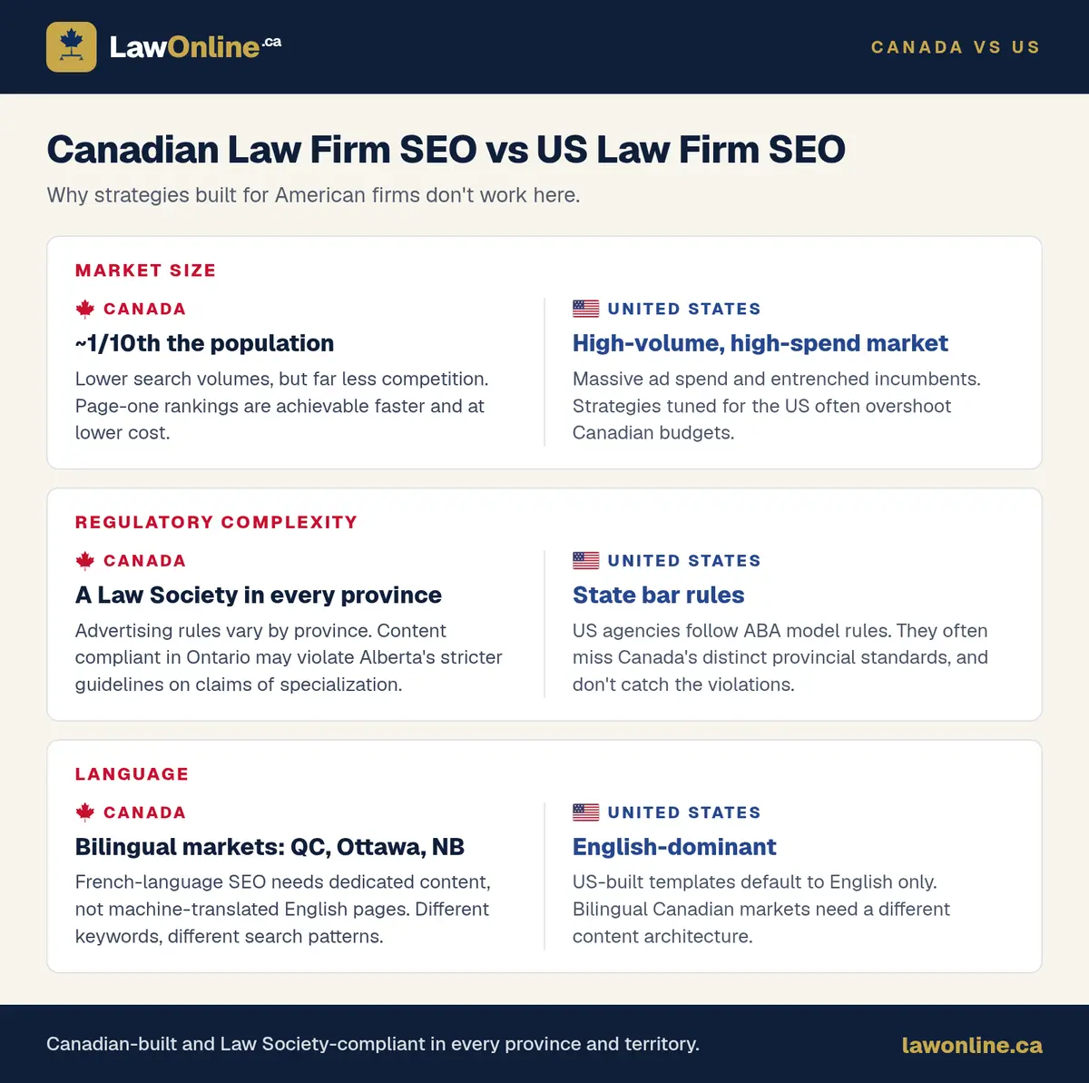 Comparison of Canadian and US law firm SEO across market size, provincial Law Society rules, and bilingual content requirements.