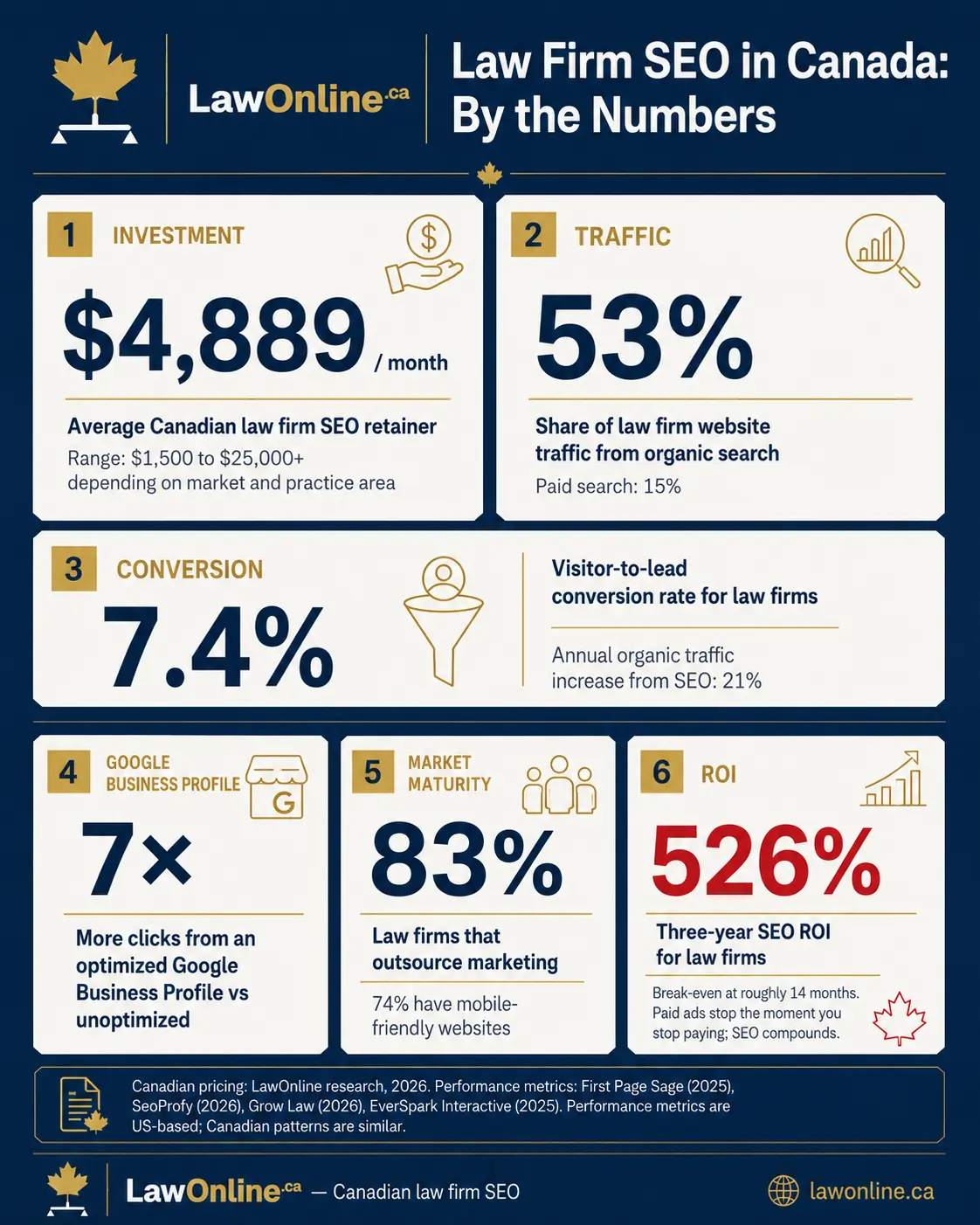 Tall branded infographic on a navy background titled "Law Firm SEO in Canada: By the Numbers," featuring six statistic panels: $4,889 per month average Canadian law firm SEO retainer; 53% of law firm website traffic from organic search; 7.4% visitor to lead conversion rate; 7&times; more clicks from an optimized Google Business Profile; 83% of law firms outsource marketing; and 526% three year SEO ROI. The design uses LawOnline.ca branding, cream stat cards, gold accents, and a red highlight on the 526% ROI figure.