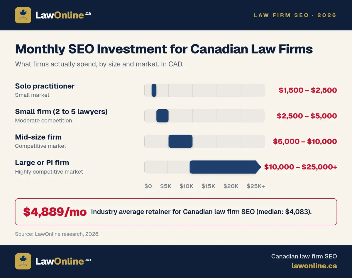 Horizontal bar chart of monthly SEO investment ranges for Canadian law firms, from $1,500 for solo practitioners to $25,000+ for large PI firms, industry average $4,889.