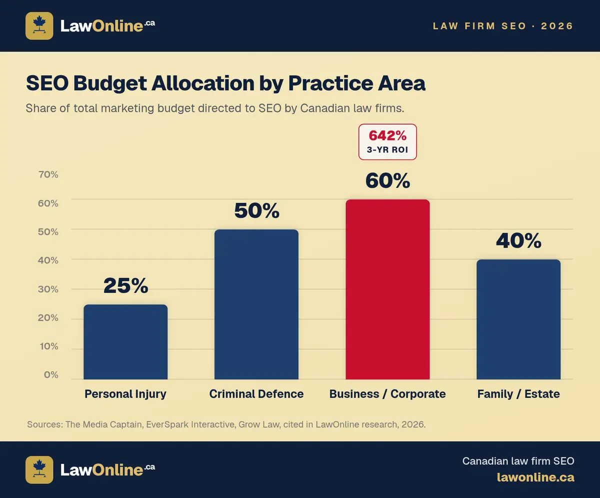 Bar chart of SEO's share of marketing budget by practice area: personal injury 25%, criminal defence 50%, business law 60%, family law 40%, with business law at a 642% three-year ROI.