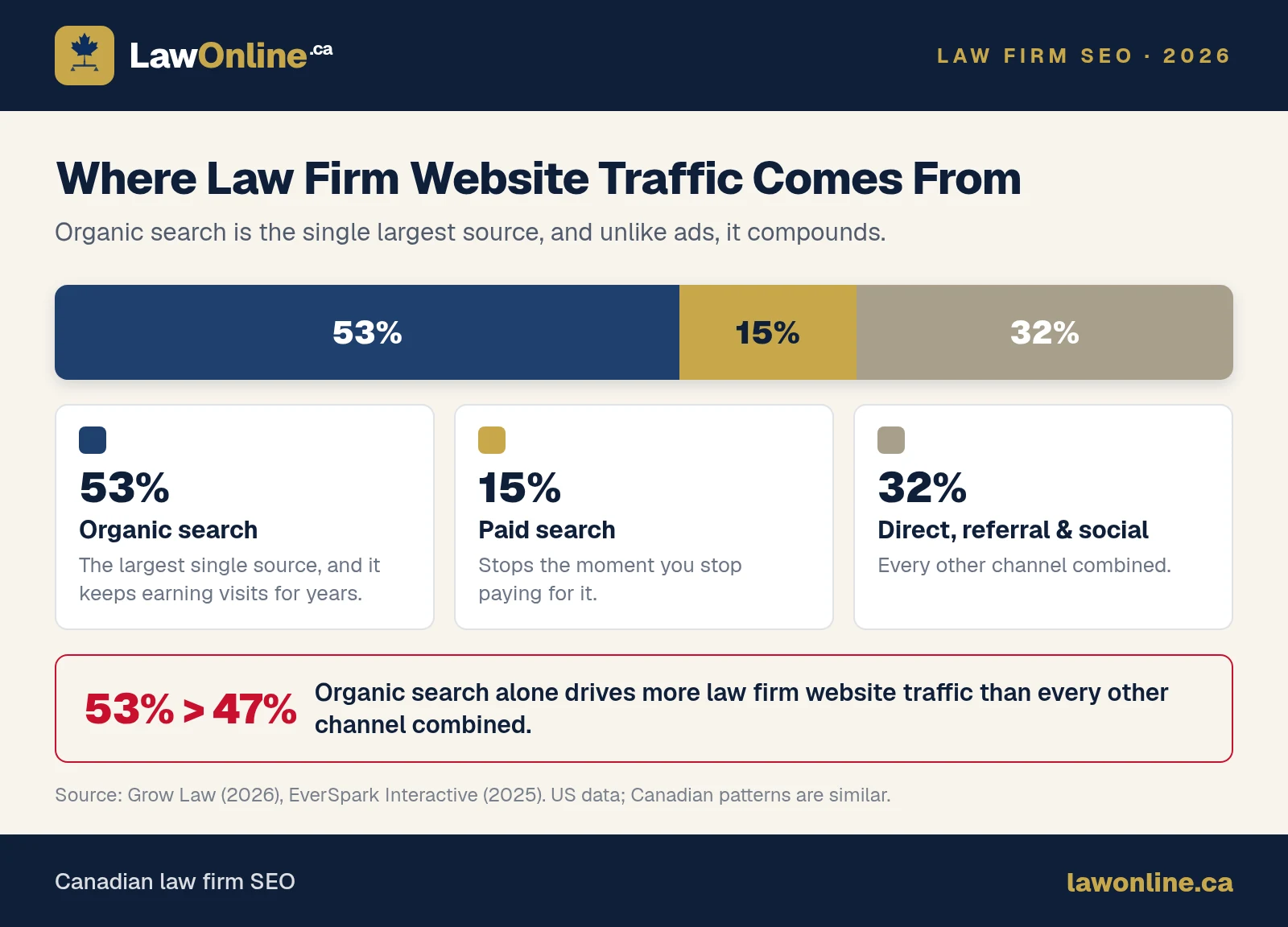 Branded chart of law firm website traffic sources: organic search 53%, paid search 15%, and direct, referral and social 32%, with organic the single largest source.