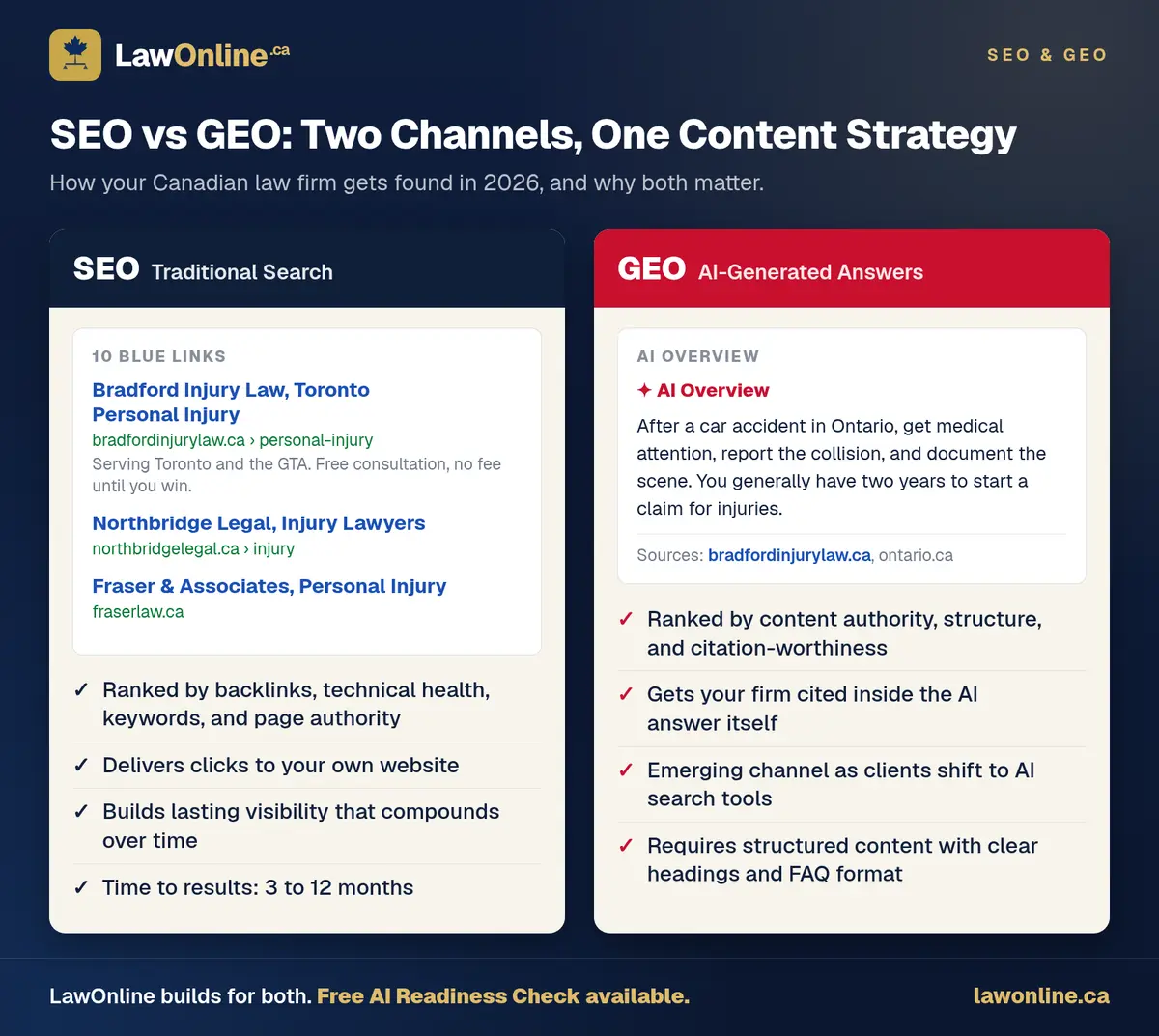 Side-by-side comparison of SEO (traditional blue-link results) and GEO (AI-generated answers) for Canadian law firms, showing how each channel ranks and what it delivers.