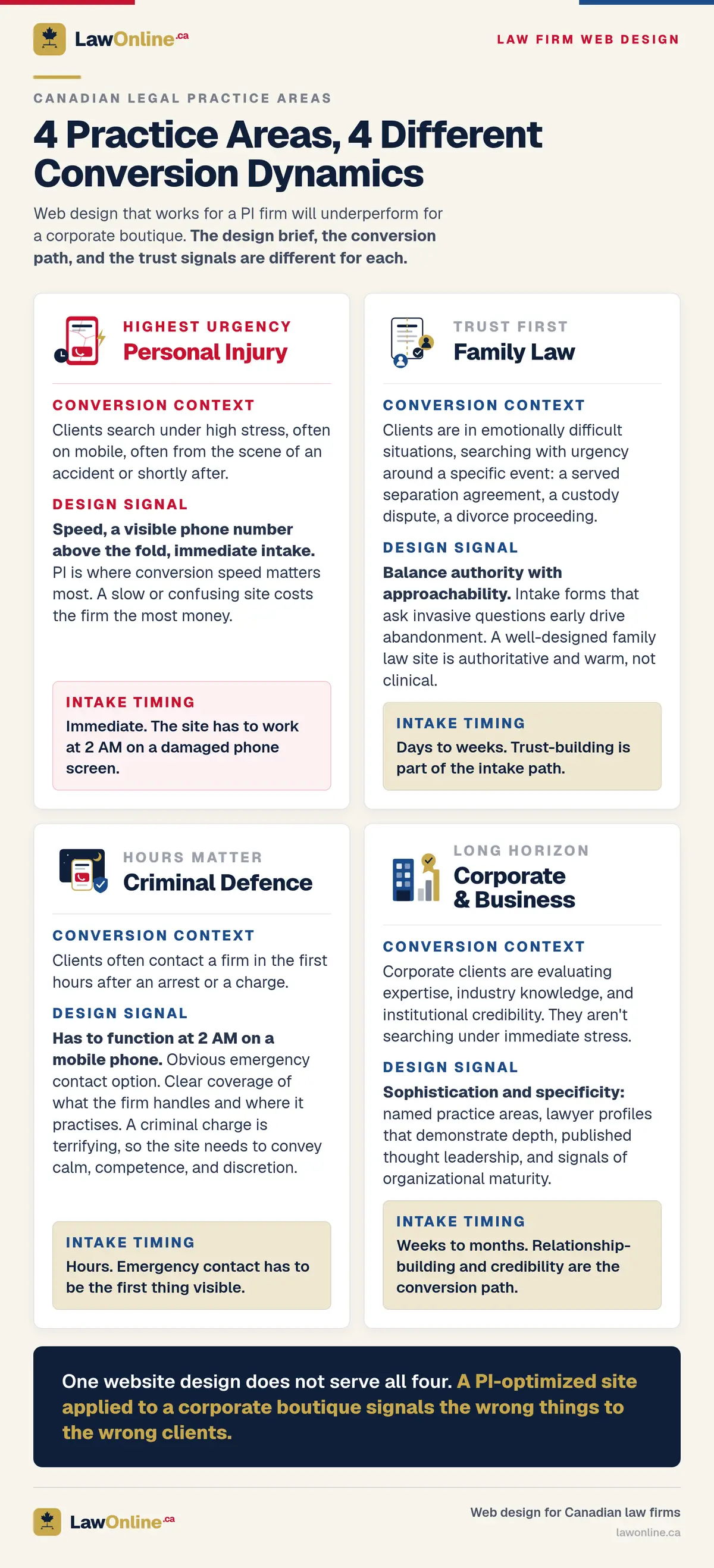 Infographic comparing four Canadian legal practice areas and their conversion dynamics: personal injury (highest urgency, mobile-first, immediate intake), family law (trust first, intake over days to weeks), criminal defence (hours matter, emergency contact above the fold), and corporate and business law (long horizon, credibility-driven, weeks to months).